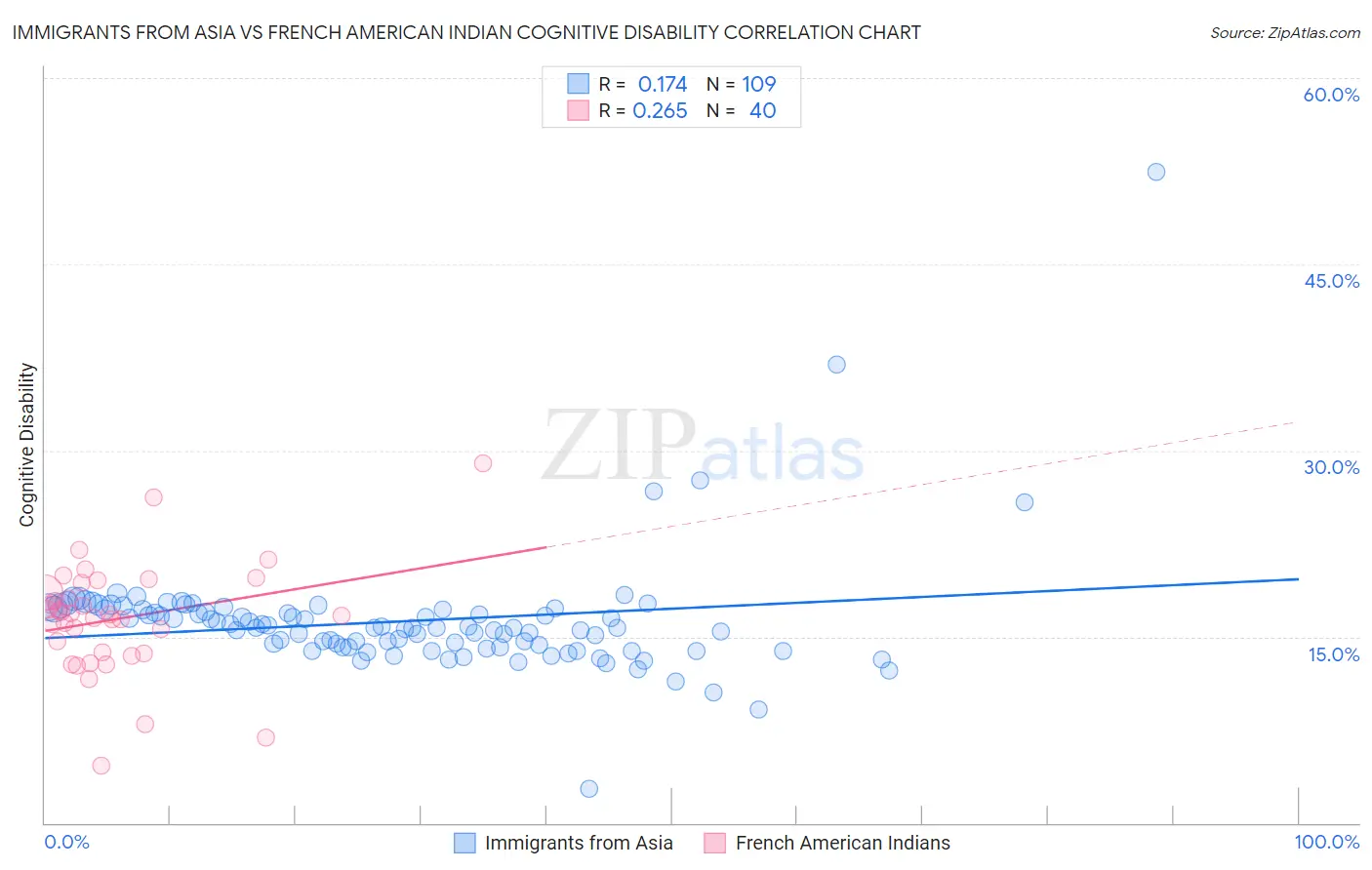 Immigrants from Asia vs French American Indian Cognitive Disability