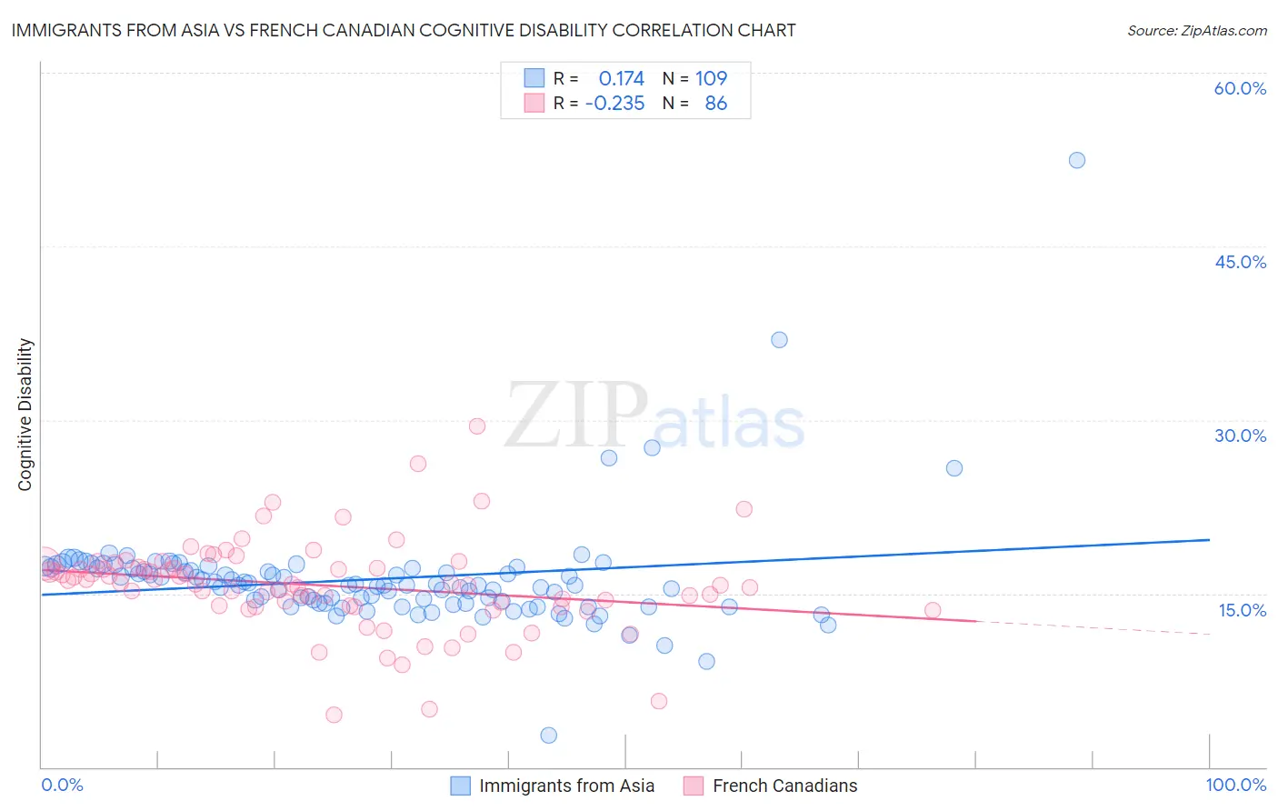 Immigrants from Asia vs French Canadian Cognitive Disability