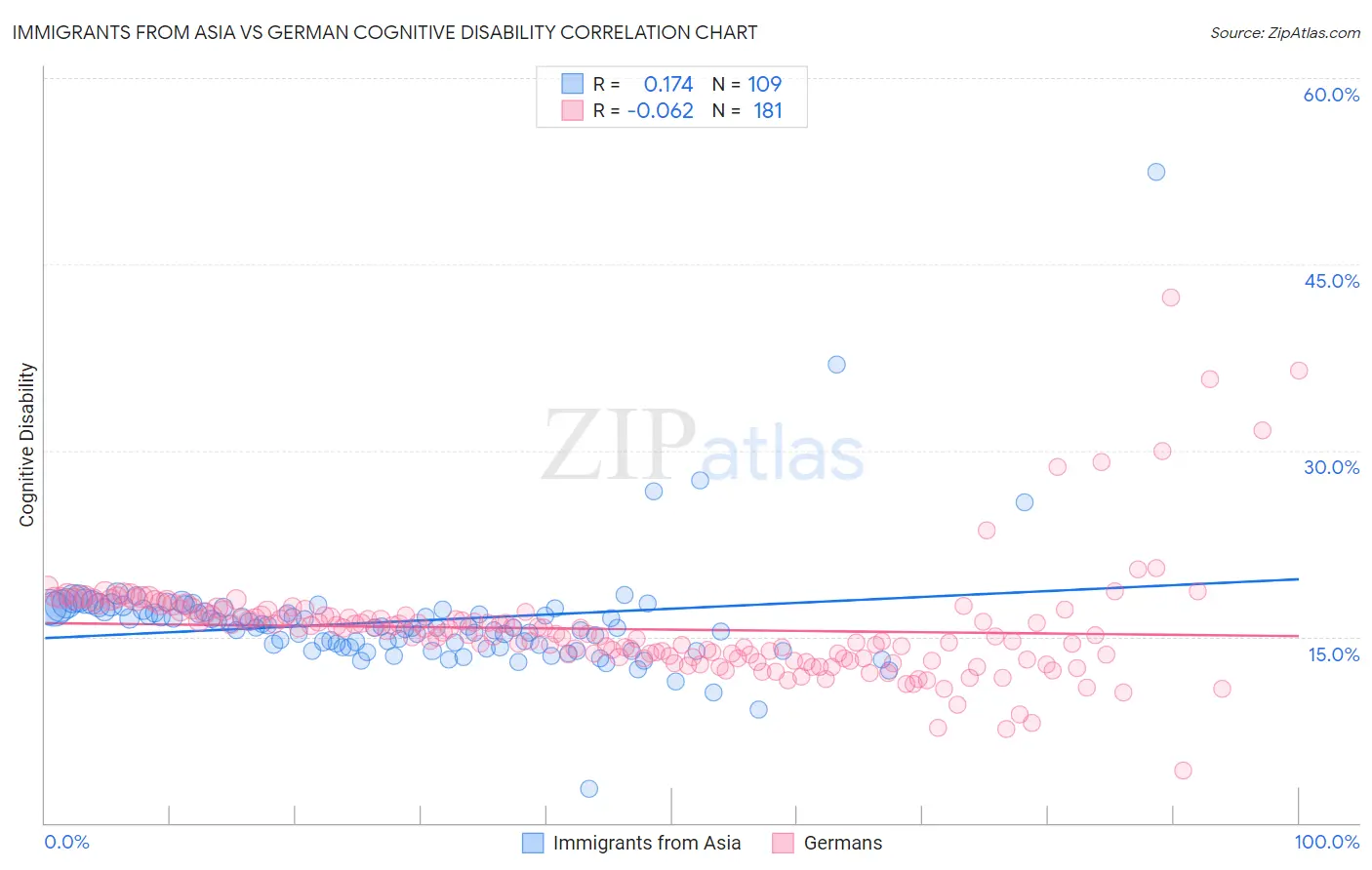 Immigrants from Asia vs German Cognitive Disability