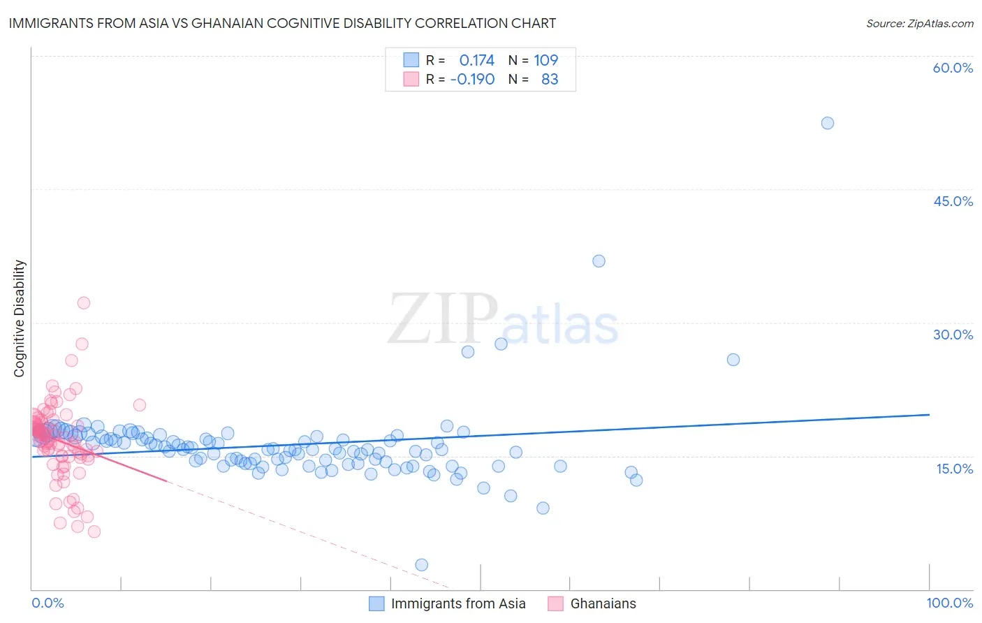 Immigrants from Asia vs Ghanaian Cognitive Disability