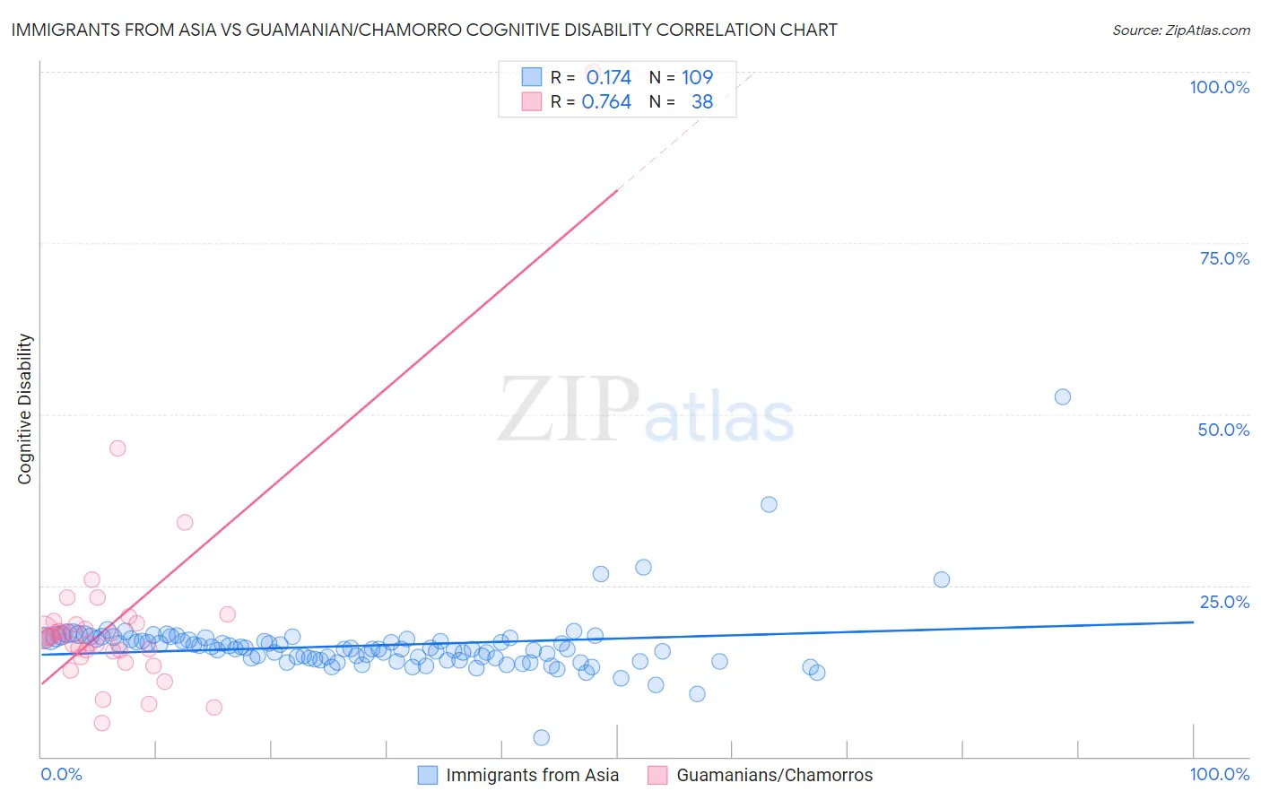 Immigrants from Asia vs Guamanian/Chamorro Cognitive Disability