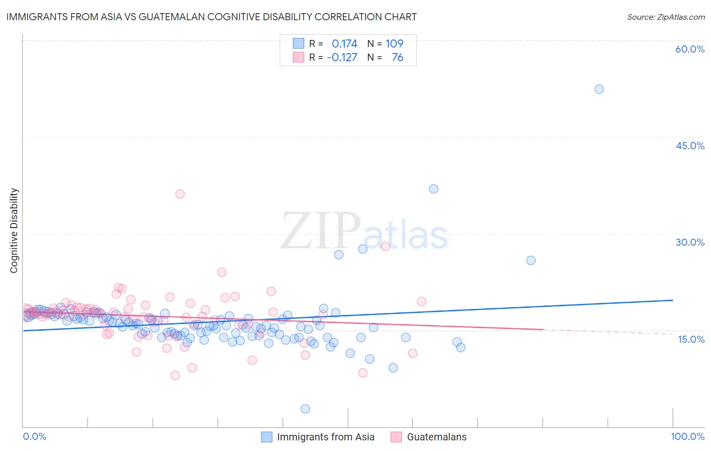 Immigrants from Asia vs Guatemalan Cognitive Disability