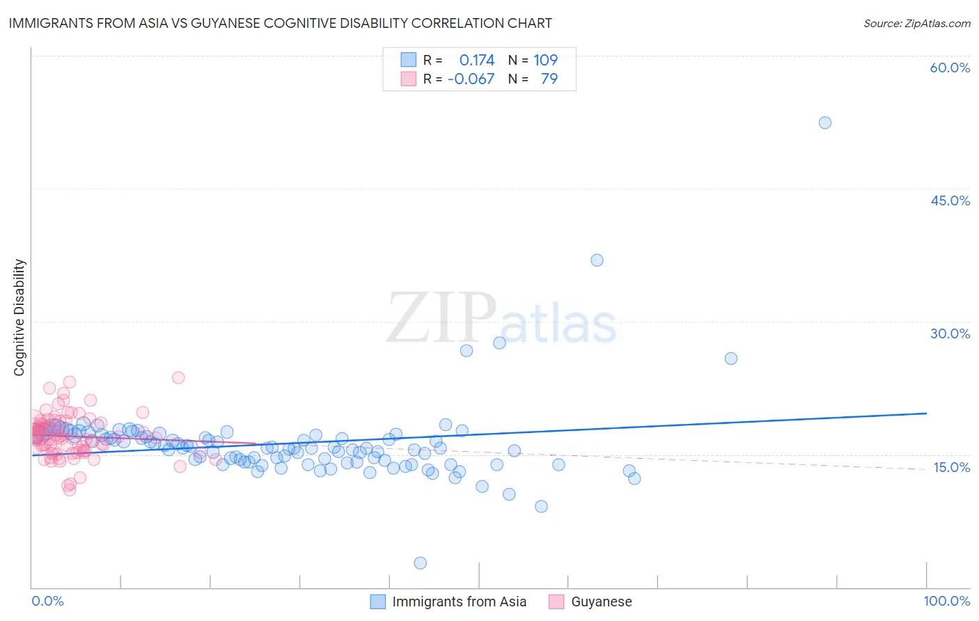 Immigrants from Asia vs Guyanese Cognitive Disability