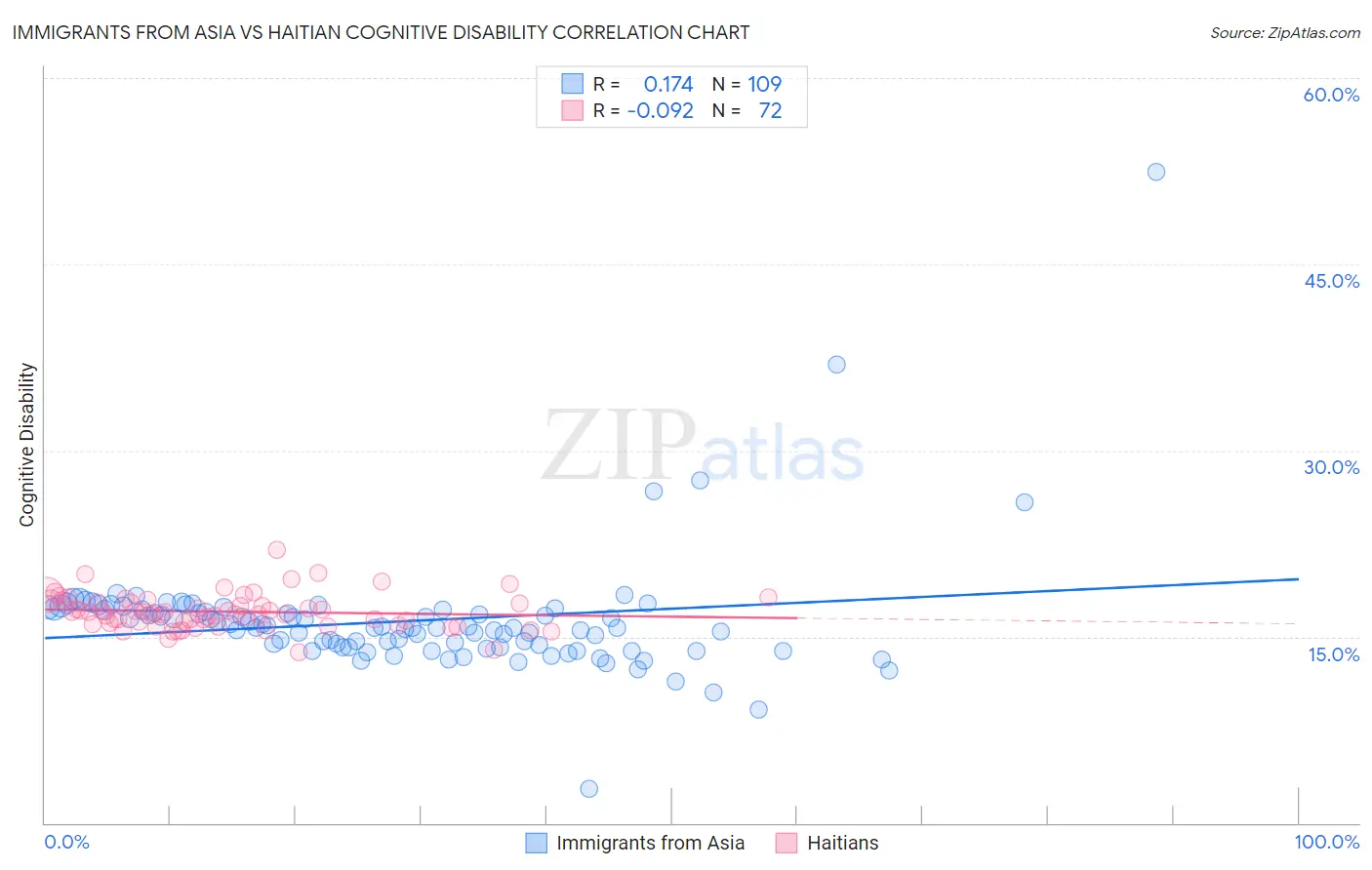 Immigrants from Asia vs Haitian Cognitive Disability