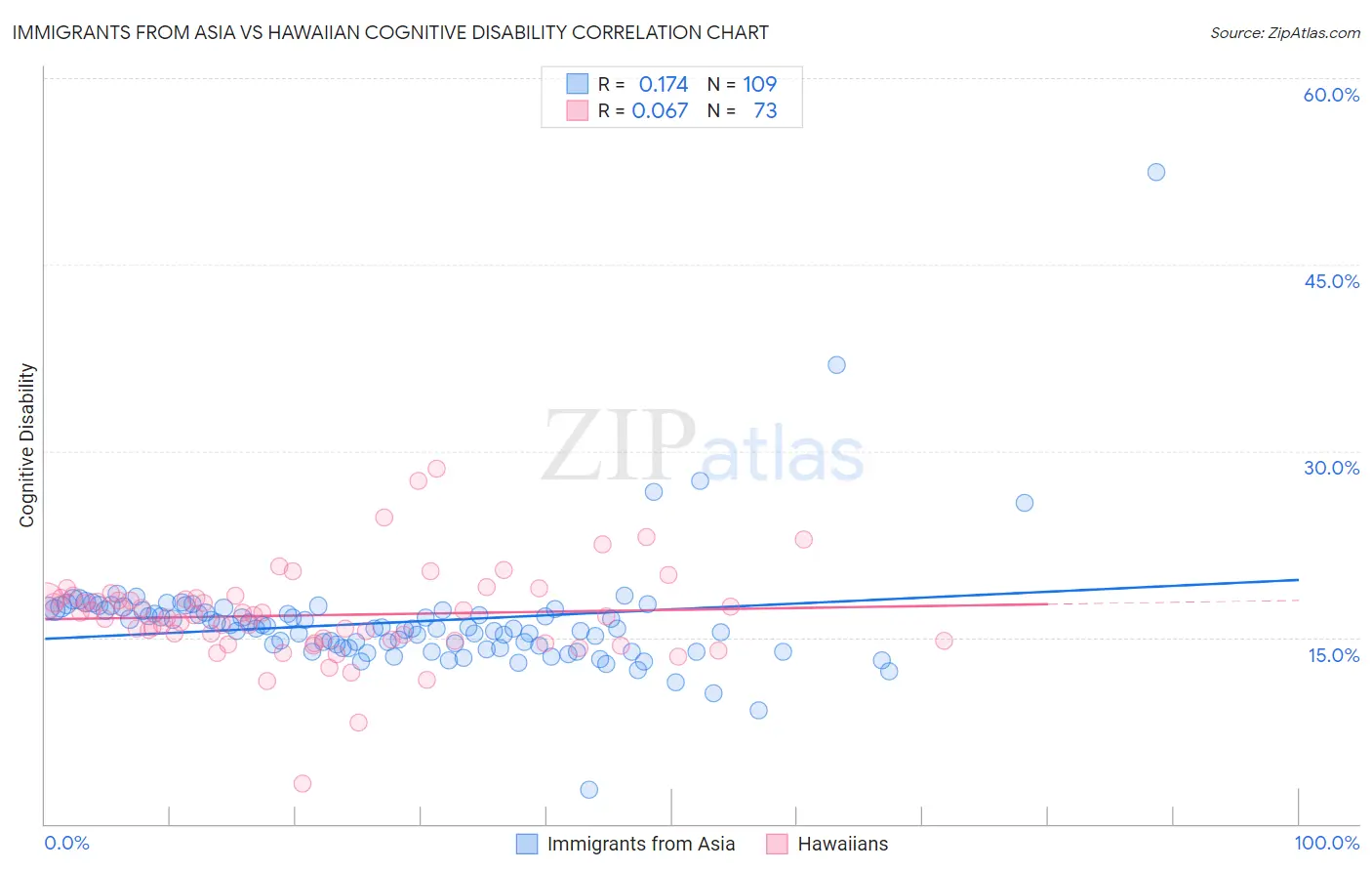 Immigrants from Asia vs Hawaiian Cognitive Disability