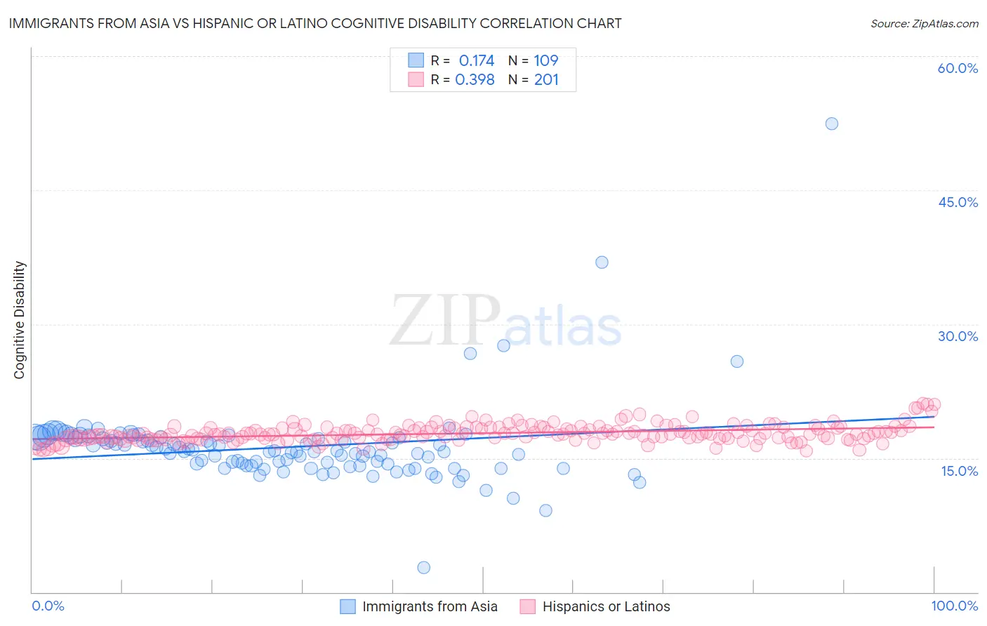 Immigrants from Asia vs Hispanic or Latino Cognitive Disability