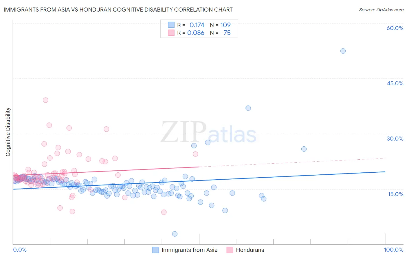 Immigrants from Asia vs Honduran Cognitive Disability