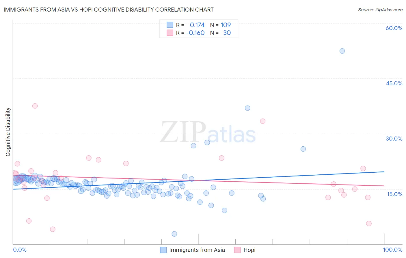 Immigrants from Asia vs Hopi Cognitive Disability