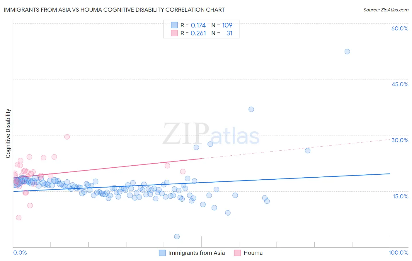 Immigrants from Asia vs Houma Cognitive Disability