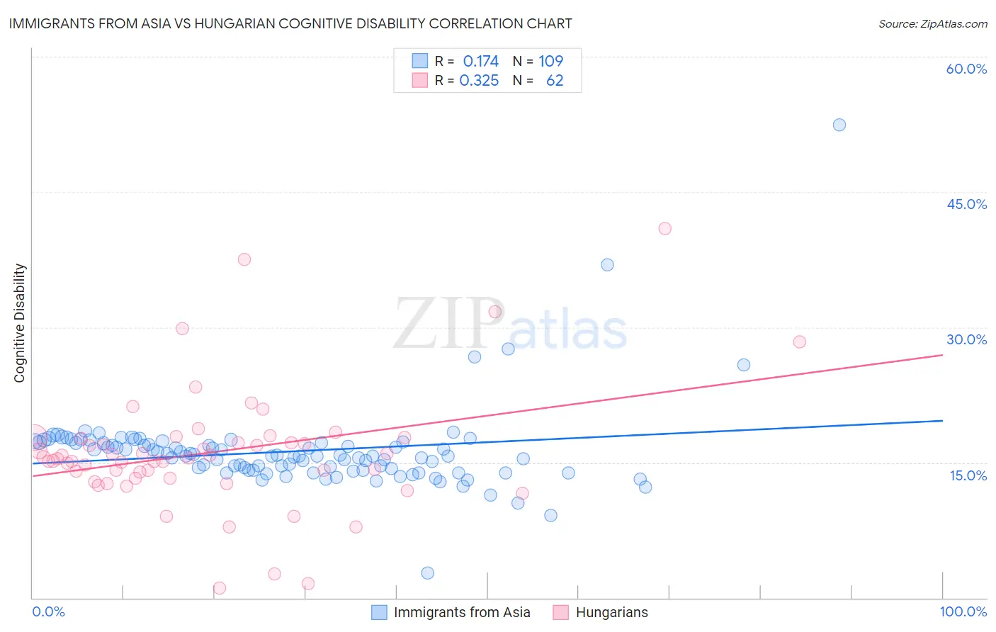 Immigrants from Asia vs Hungarian Cognitive Disability
