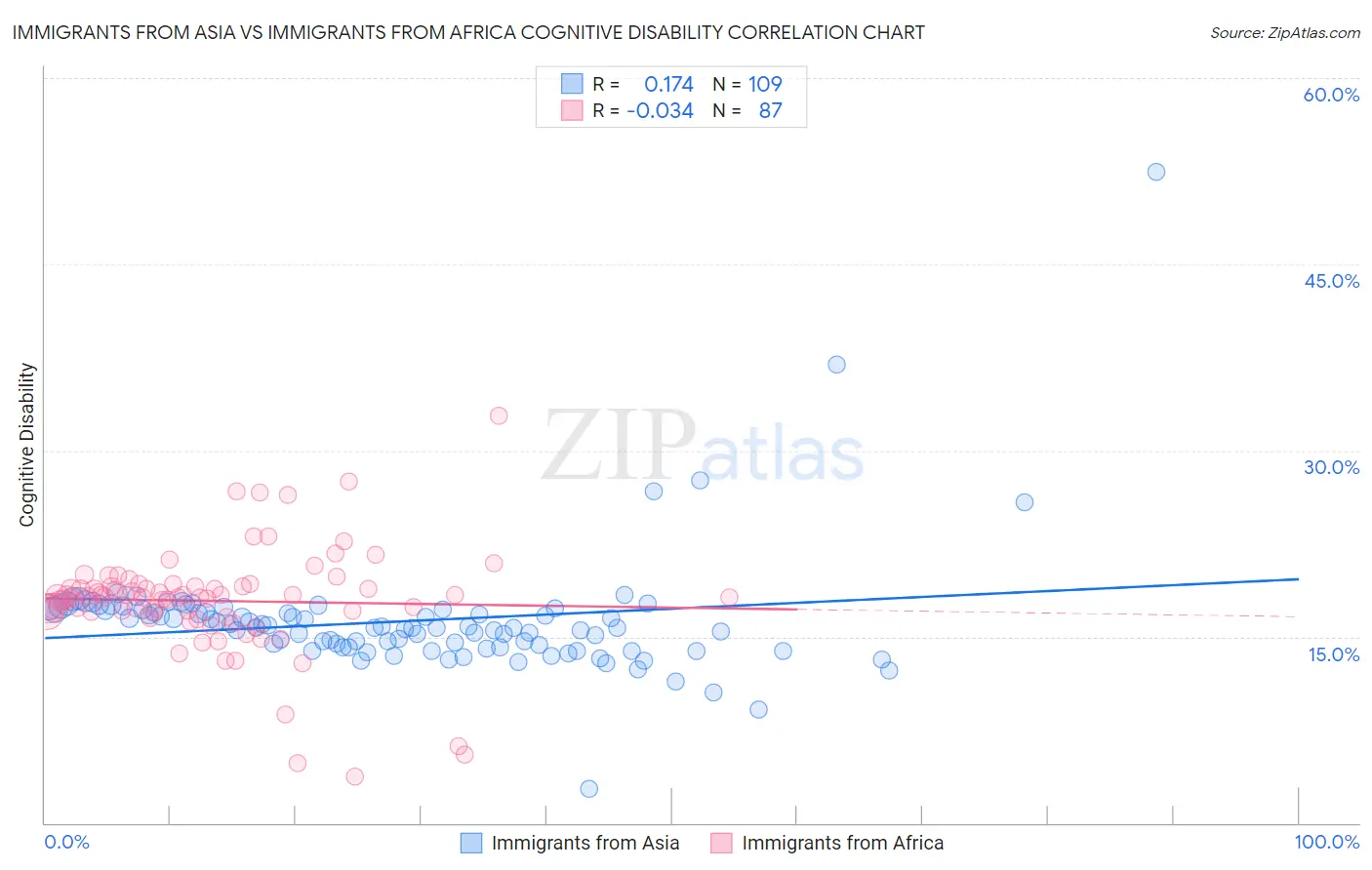 Immigrants from Asia vs Immigrants from Africa Cognitive Disability