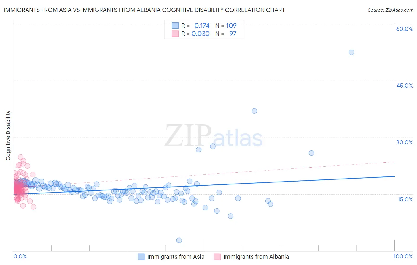 Immigrants from Asia vs Immigrants from Albania Cognitive Disability