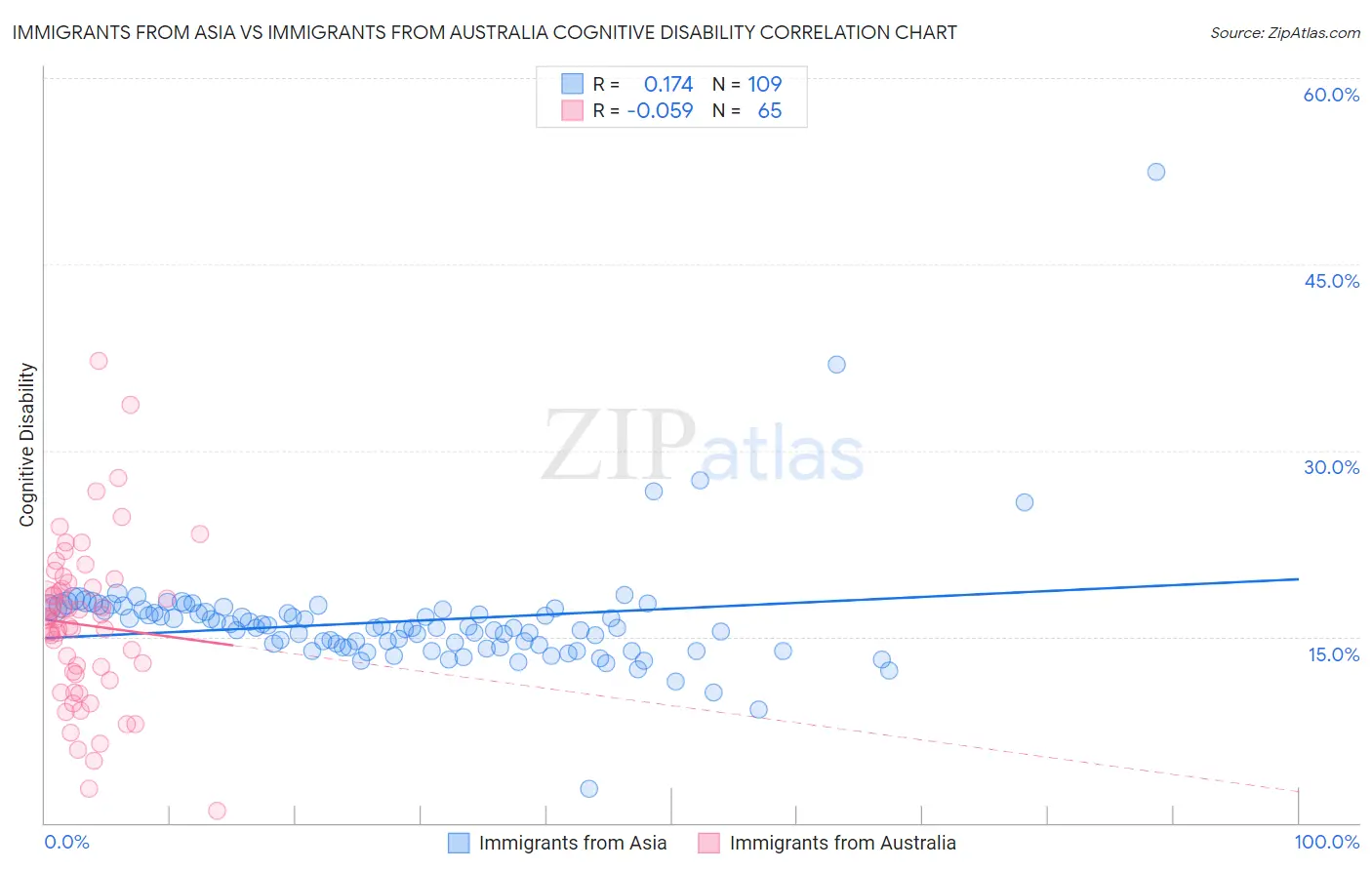 Immigrants from Asia vs Immigrants from Australia Cognitive Disability