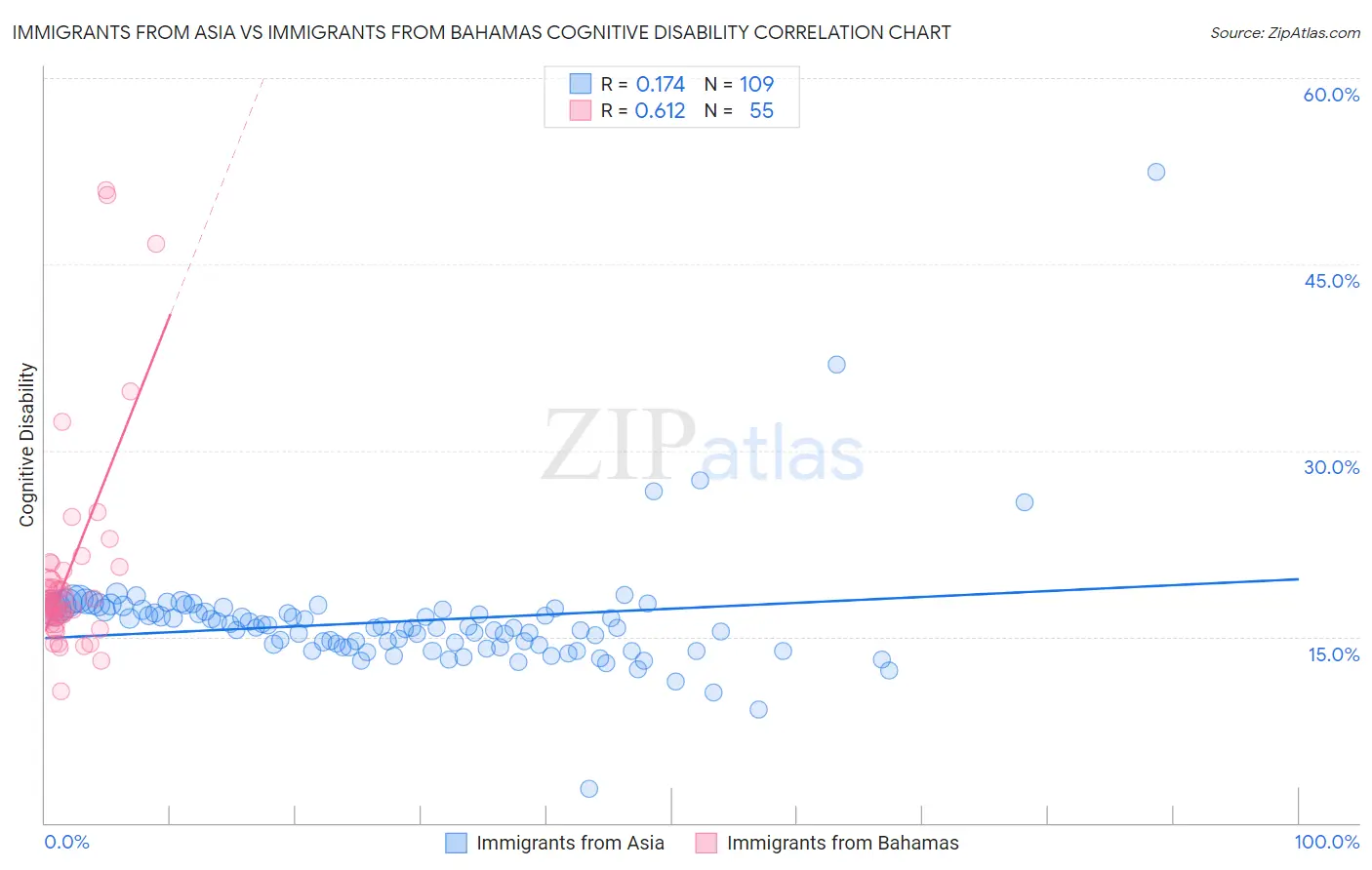 Immigrants from Asia vs Immigrants from Bahamas Cognitive Disability