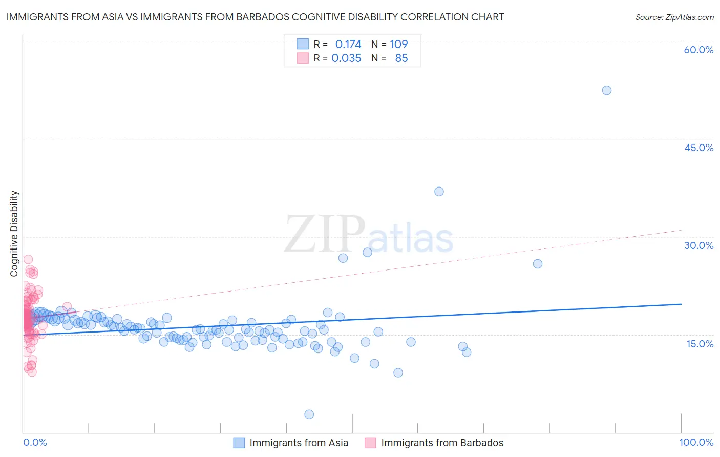 Immigrants from Asia vs Immigrants from Barbados Cognitive Disability