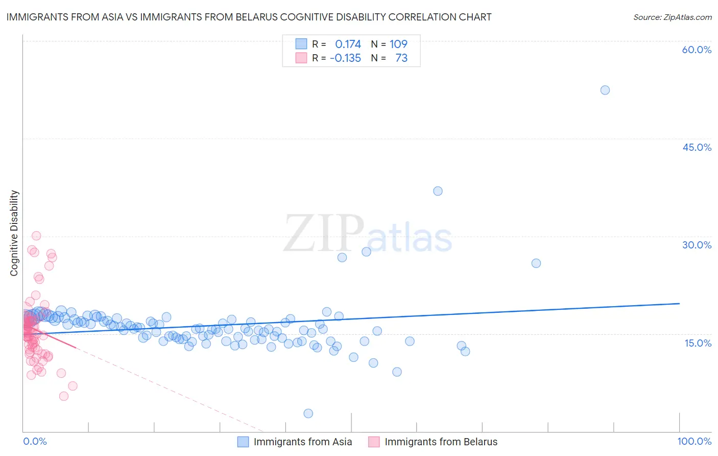 Immigrants from Asia vs Immigrants from Belarus Cognitive Disability