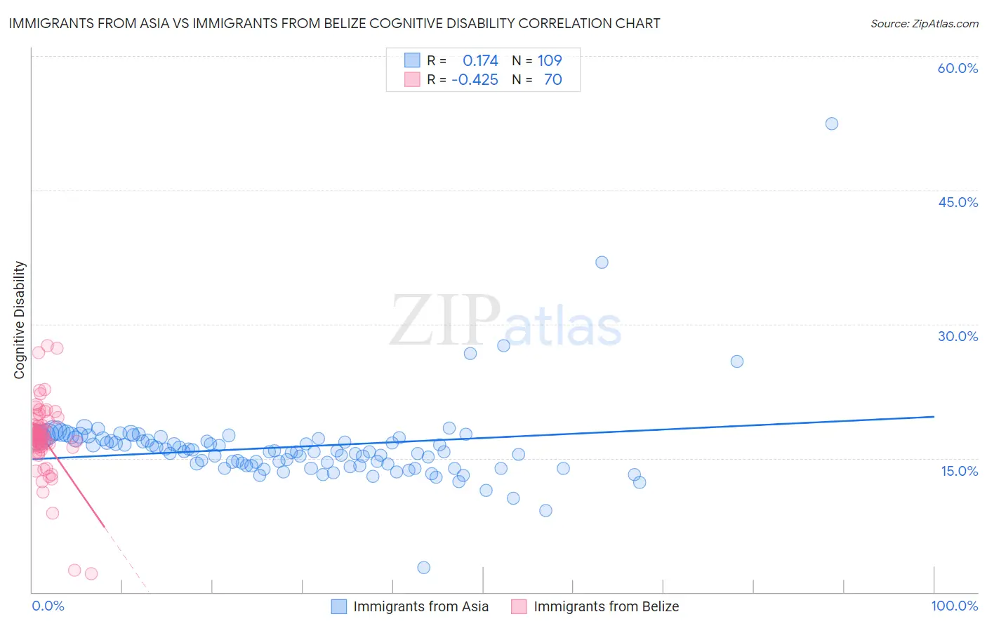 Immigrants from Asia vs Immigrants from Belize Cognitive Disability