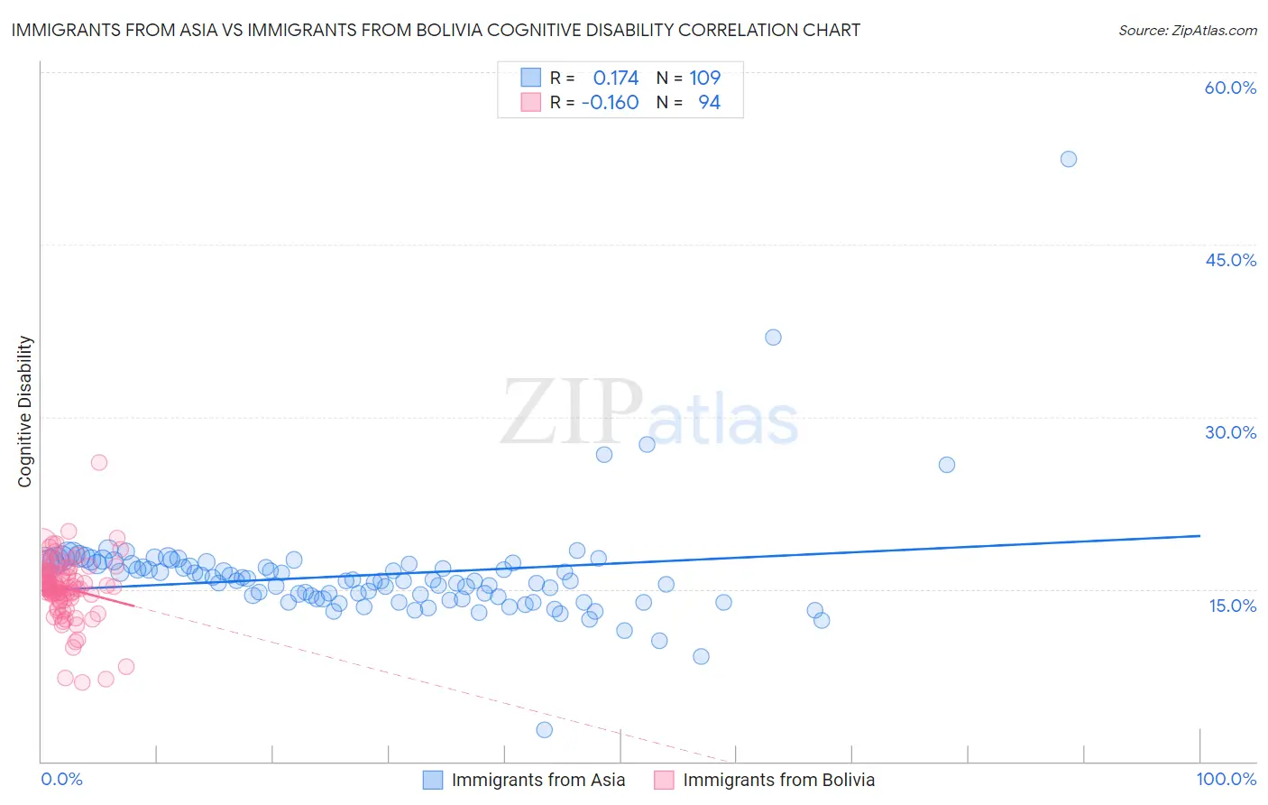 Immigrants from Asia vs Immigrants from Bolivia Cognitive Disability