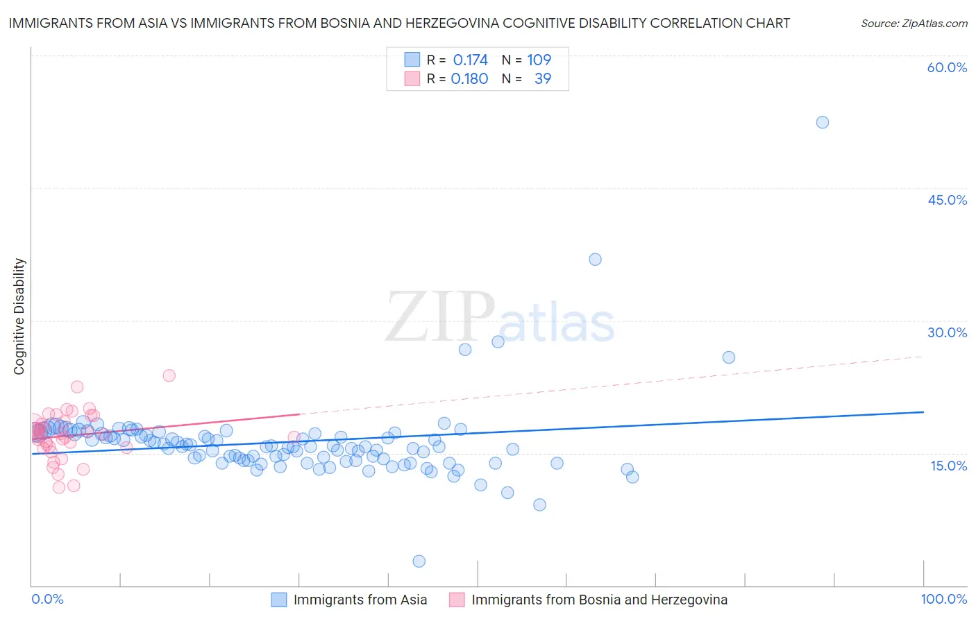 Immigrants from Asia vs Immigrants from Bosnia and Herzegovina Cognitive Disability