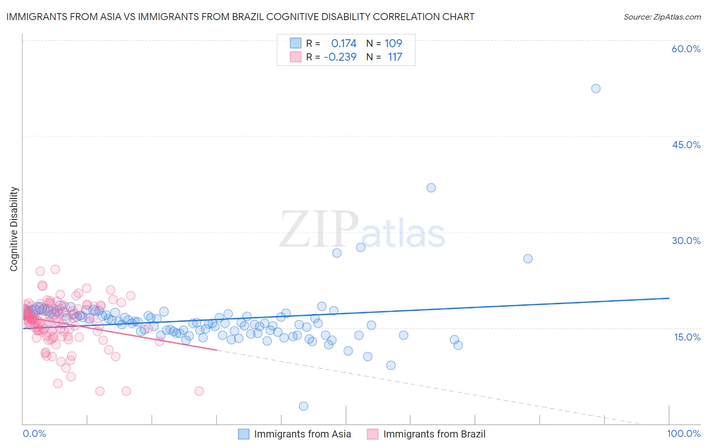 Immigrants from Asia vs Immigrants from Brazil Cognitive Disability
