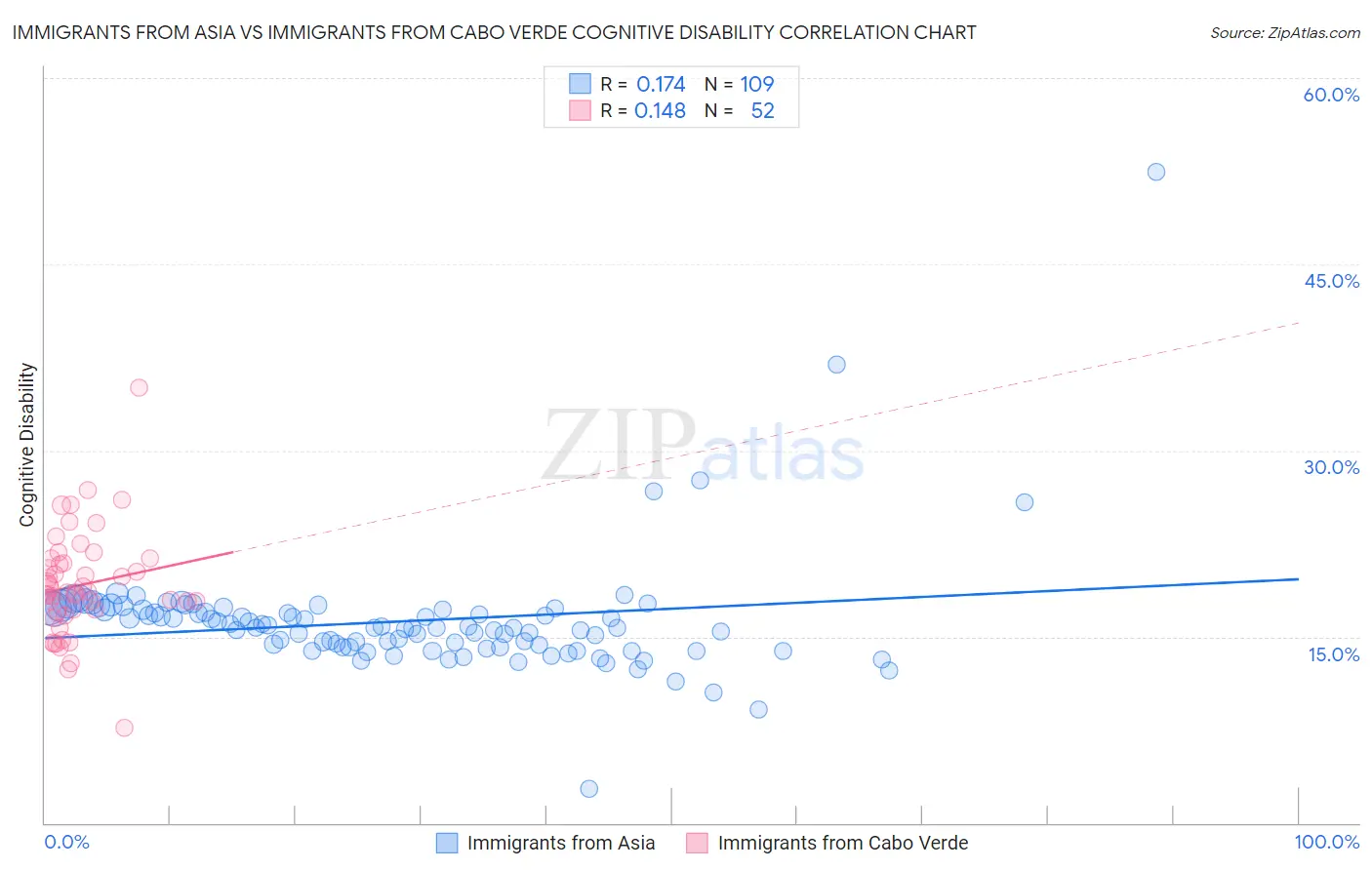 Immigrants from Asia vs Immigrants from Cabo Verde Cognitive Disability