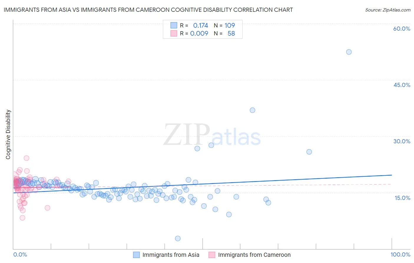 Immigrants from Asia vs Immigrants from Cameroon Cognitive Disability