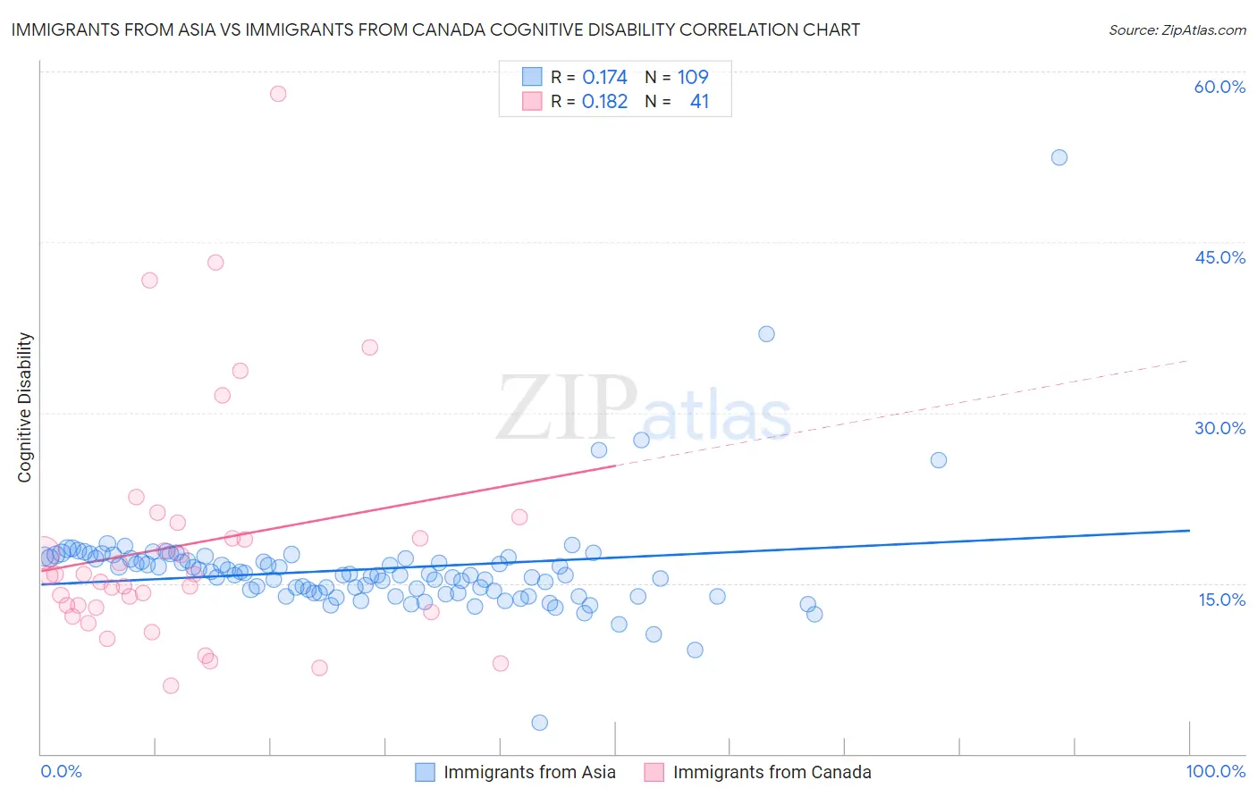 Immigrants from Asia vs Immigrants from Canada Cognitive Disability