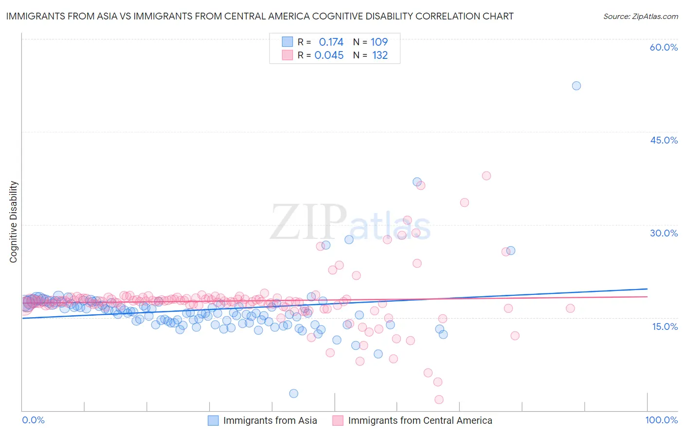 Immigrants from Asia vs Immigrants from Central America Cognitive Disability