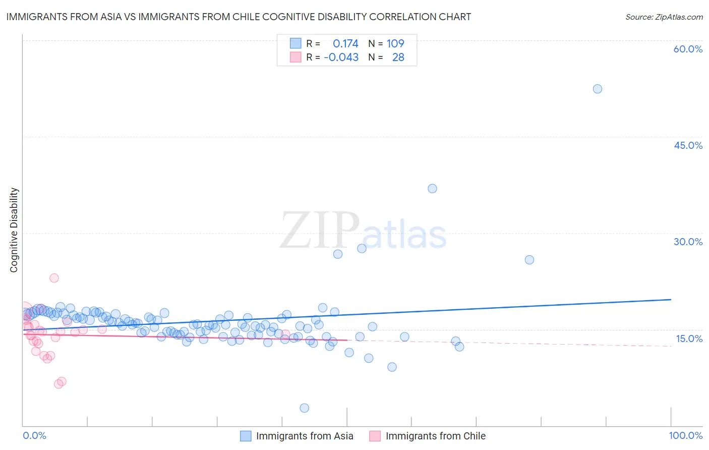 Immigrants from Asia vs Immigrants from Chile Cognitive Disability