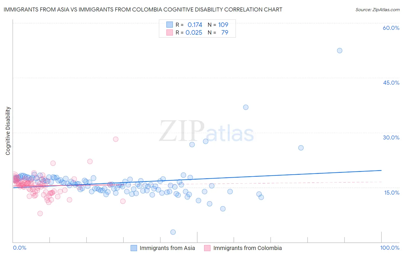 Immigrants from Asia vs Immigrants from Colombia Cognitive Disability