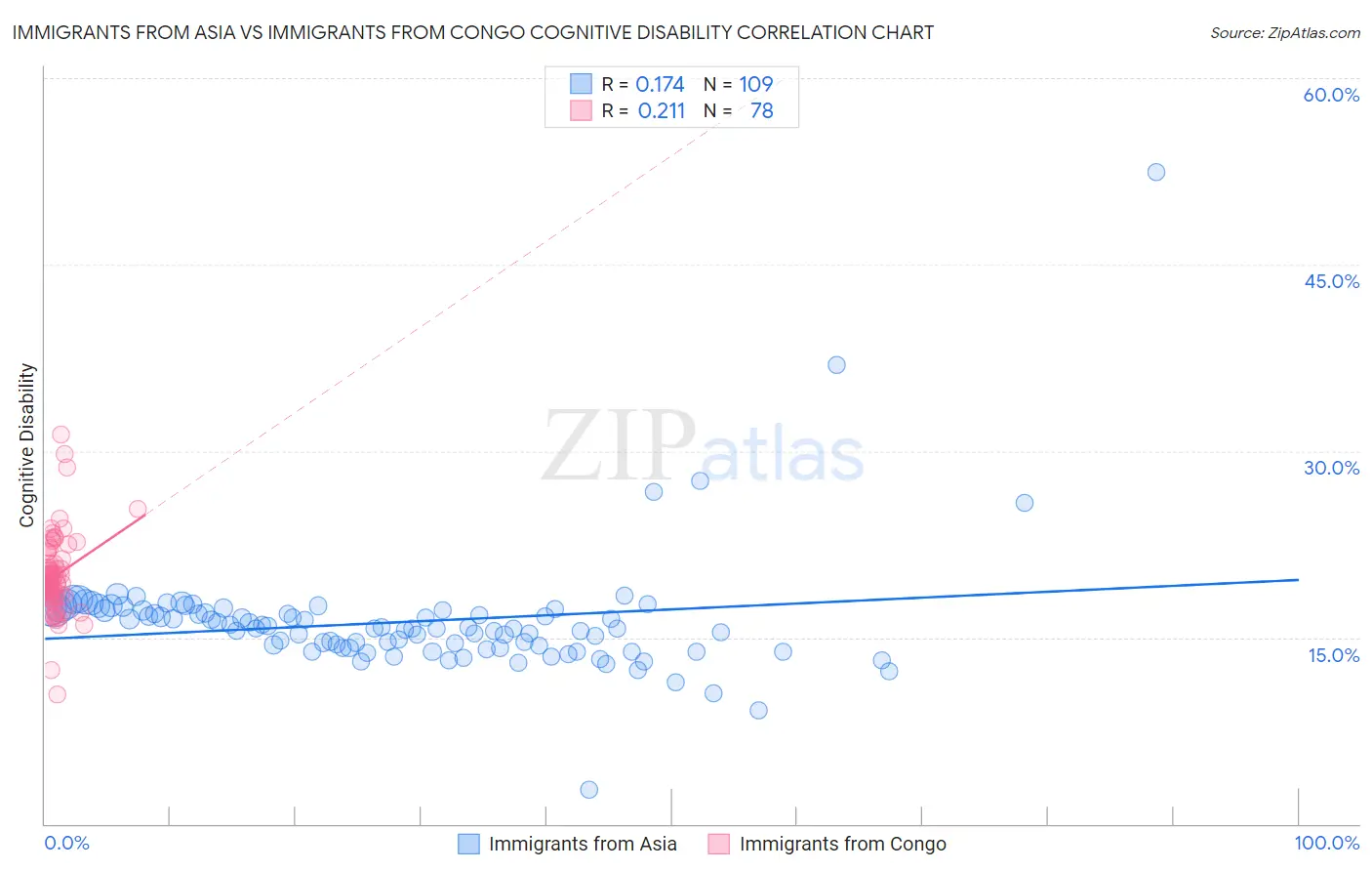 Immigrants from Asia vs Immigrants from Congo Cognitive Disability