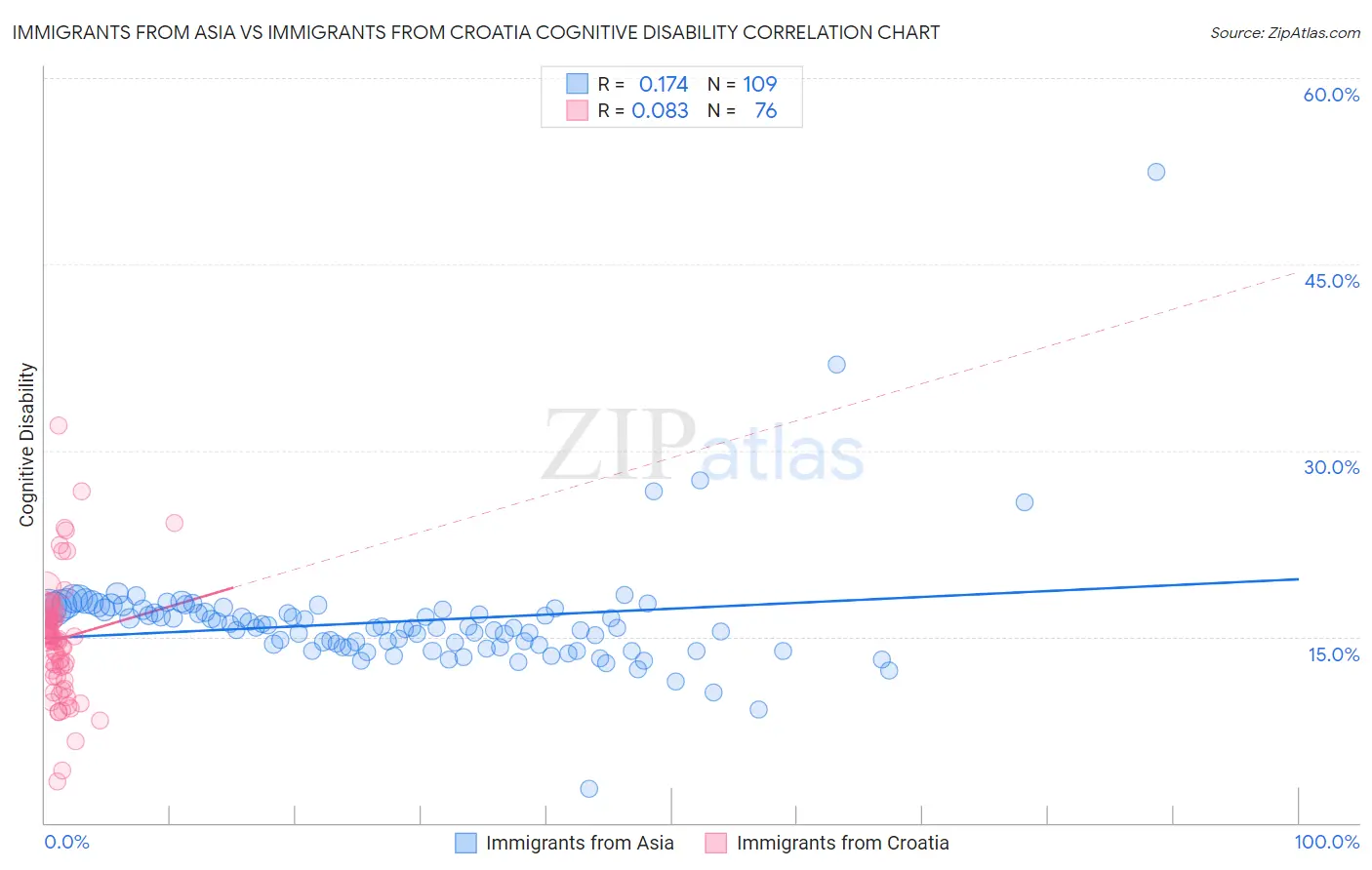 Immigrants from Asia vs Immigrants from Croatia Cognitive Disability