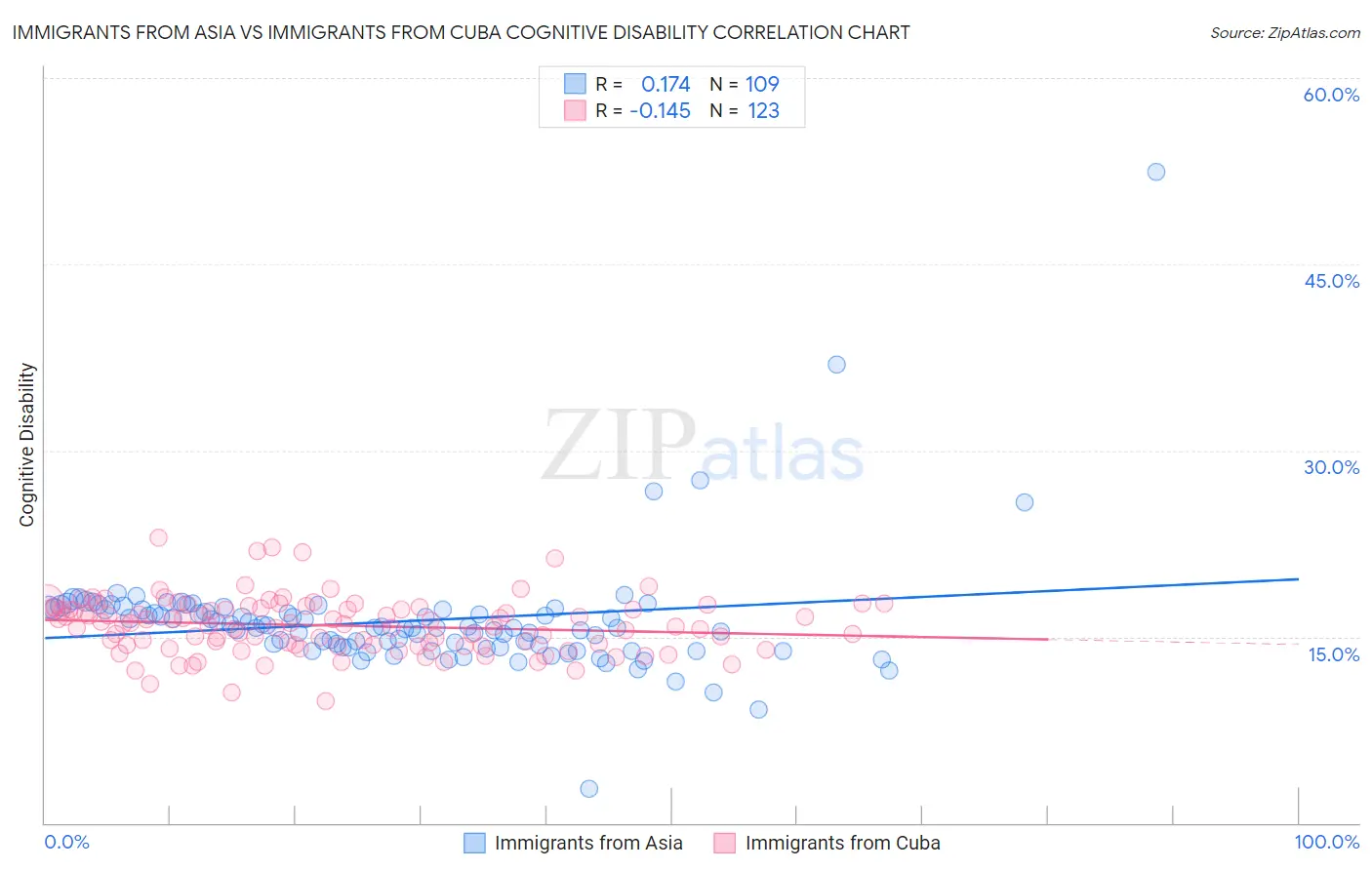 Immigrants from Asia vs Immigrants from Cuba Cognitive Disability