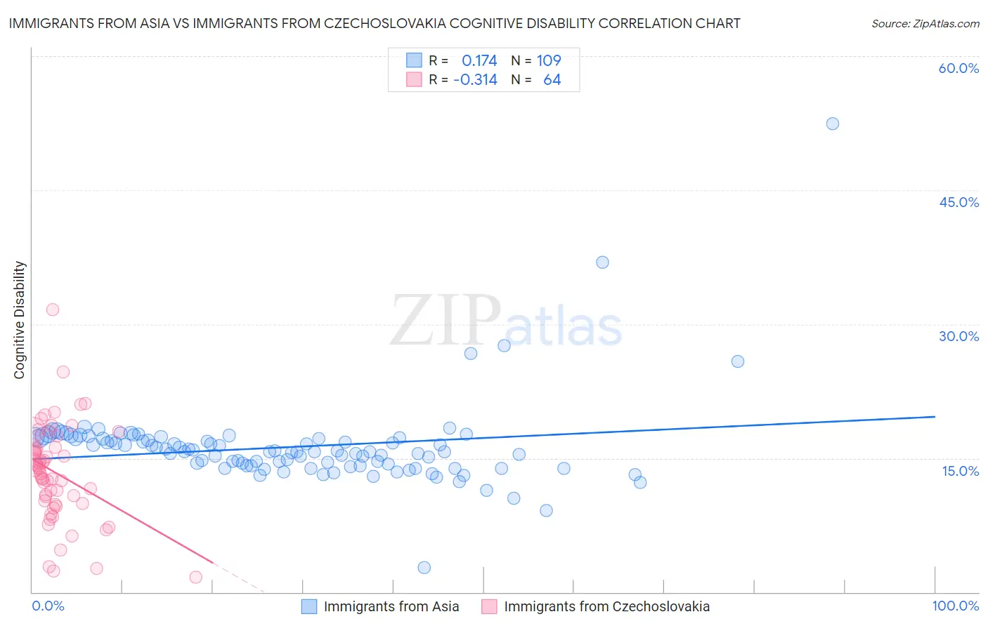 Immigrants from Asia vs Immigrants from Czechoslovakia Cognitive Disability