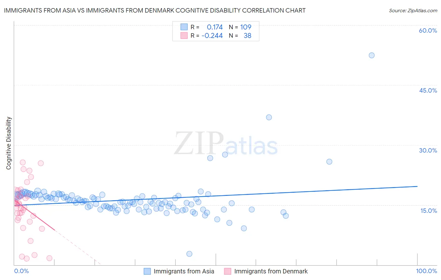 Immigrants from Asia vs Immigrants from Denmark Cognitive Disability