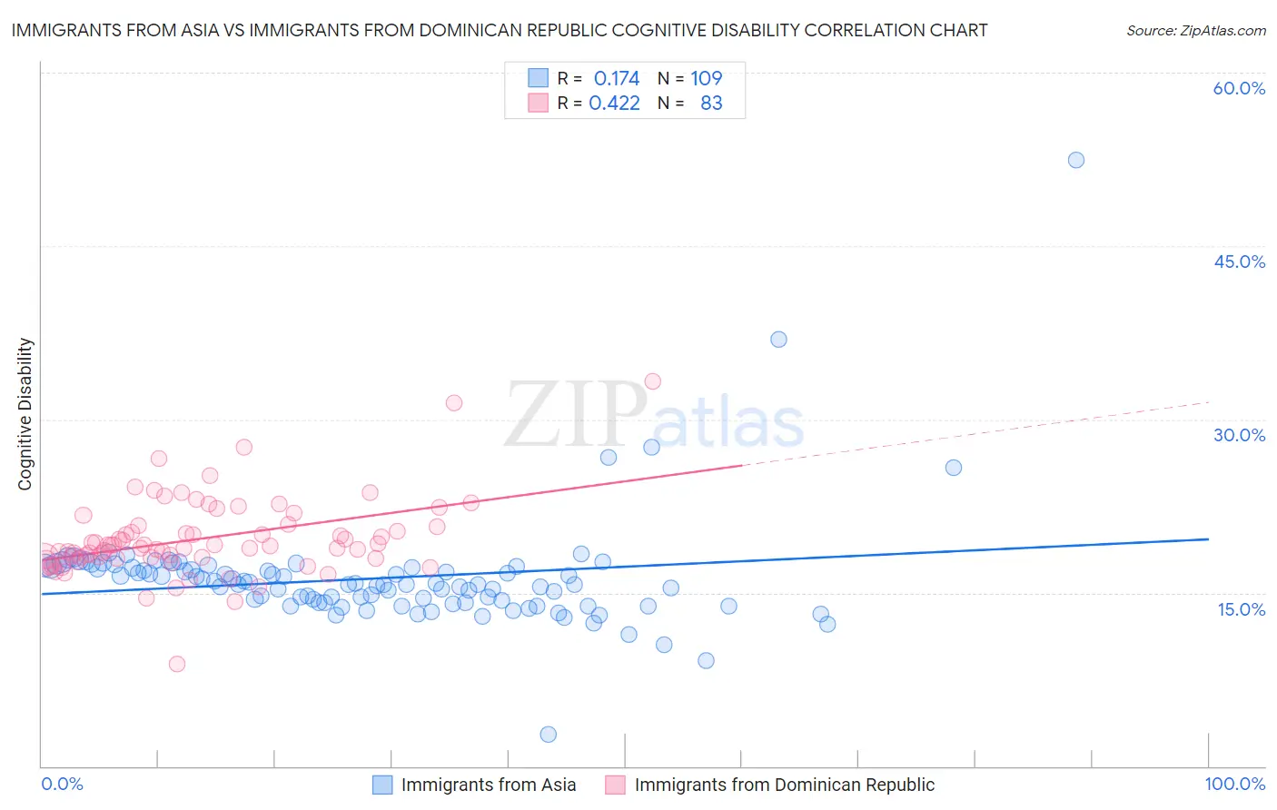 Immigrants from Asia vs Immigrants from Dominican Republic Cognitive Disability