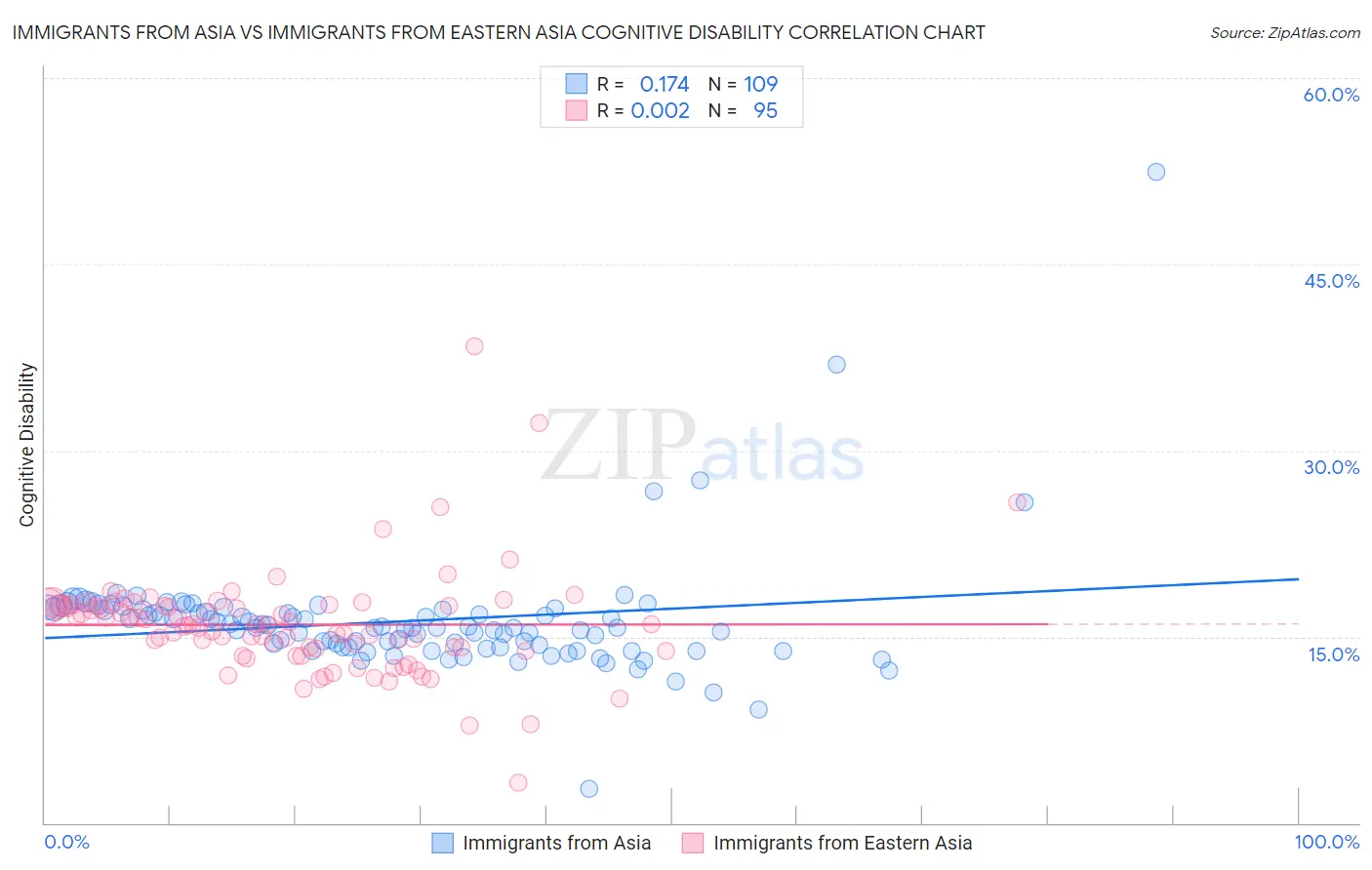 Immigrants from Asia vs Immigrants from Eastern Asia Cognitive Disability