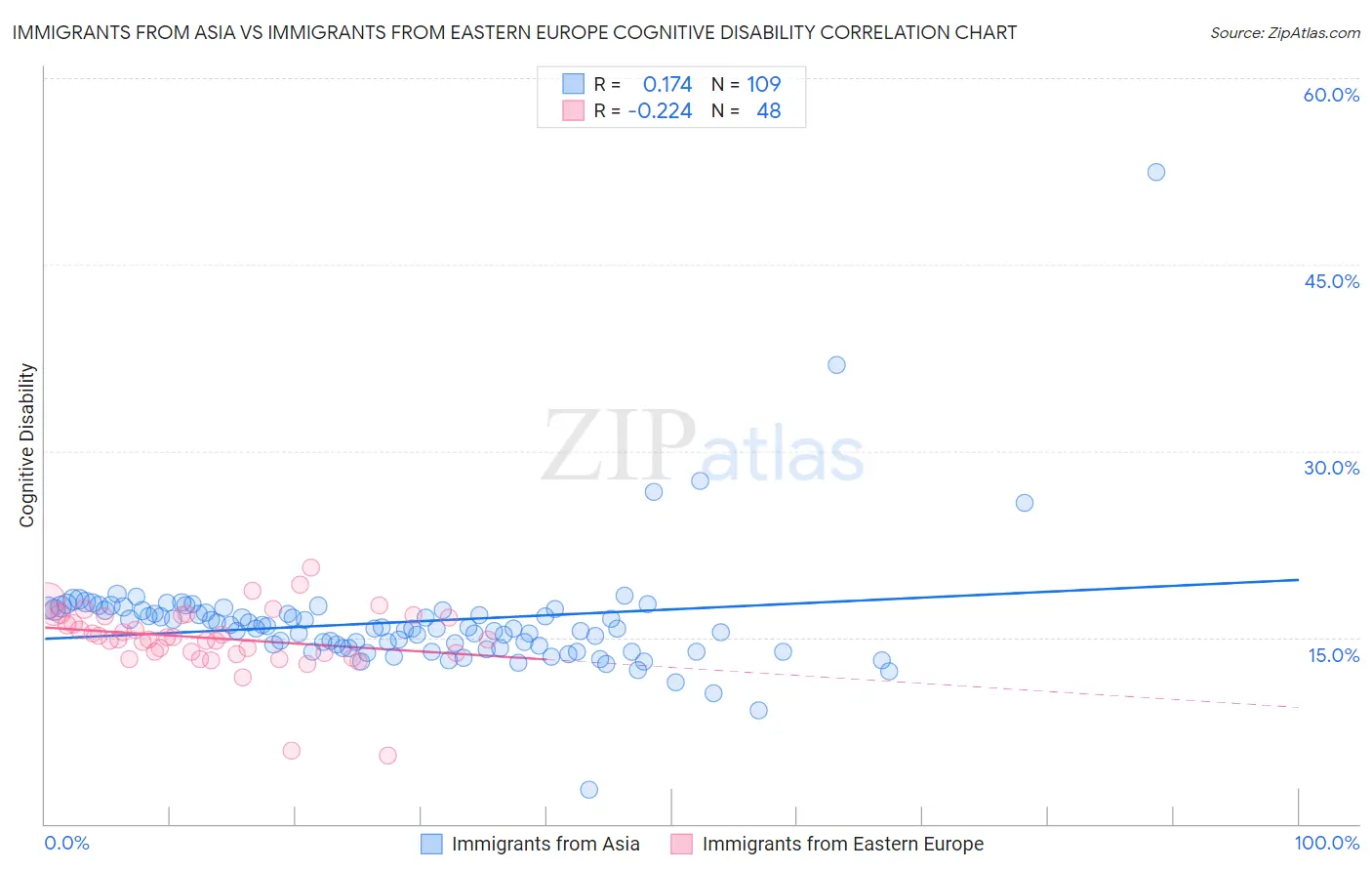 Immigrants from Asia vs Immigrants from Eastern Europe Cognitive Disability