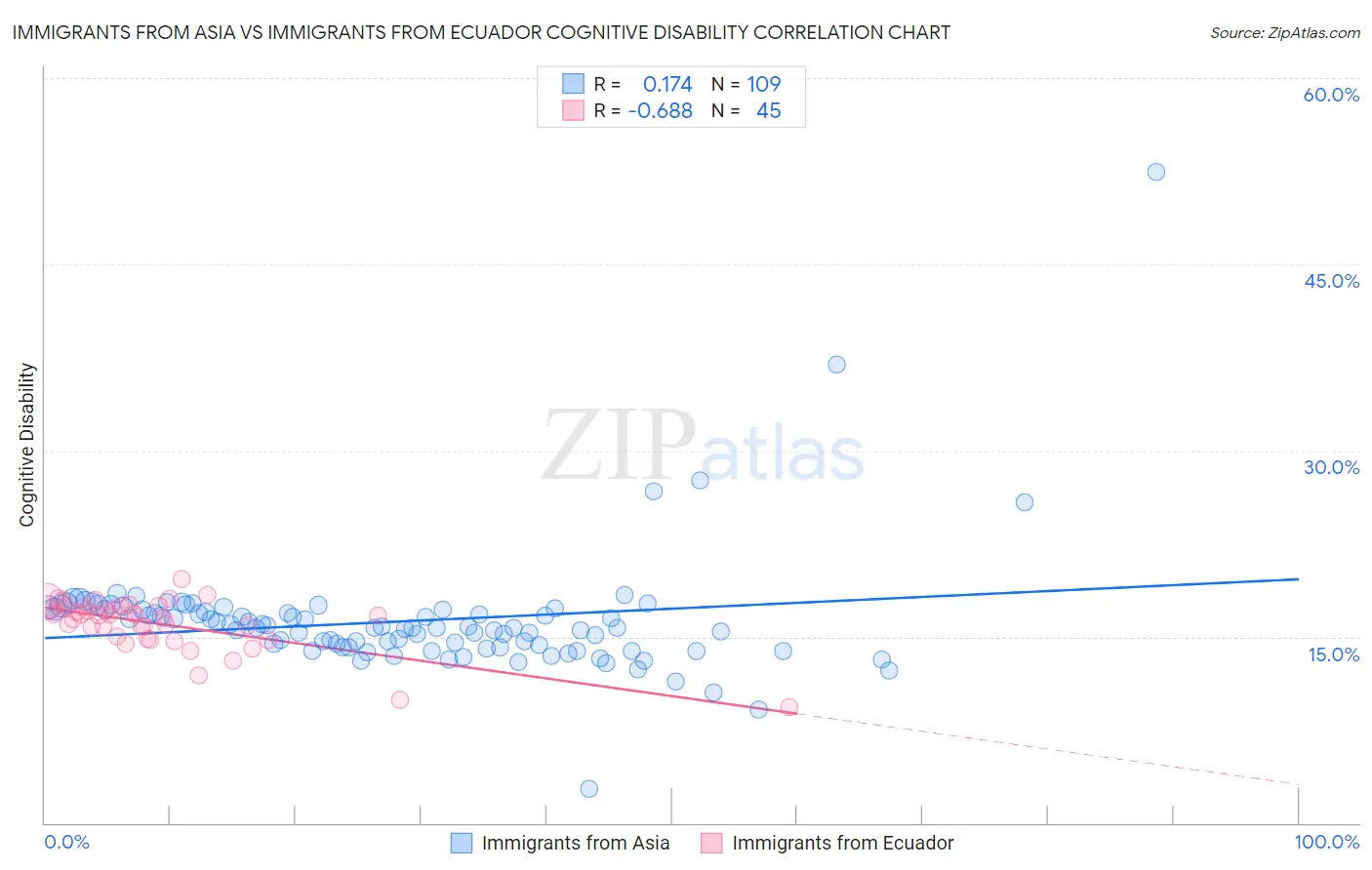 Immigrants from Asia vs Immigrants from Ecuador Cognitive Disability