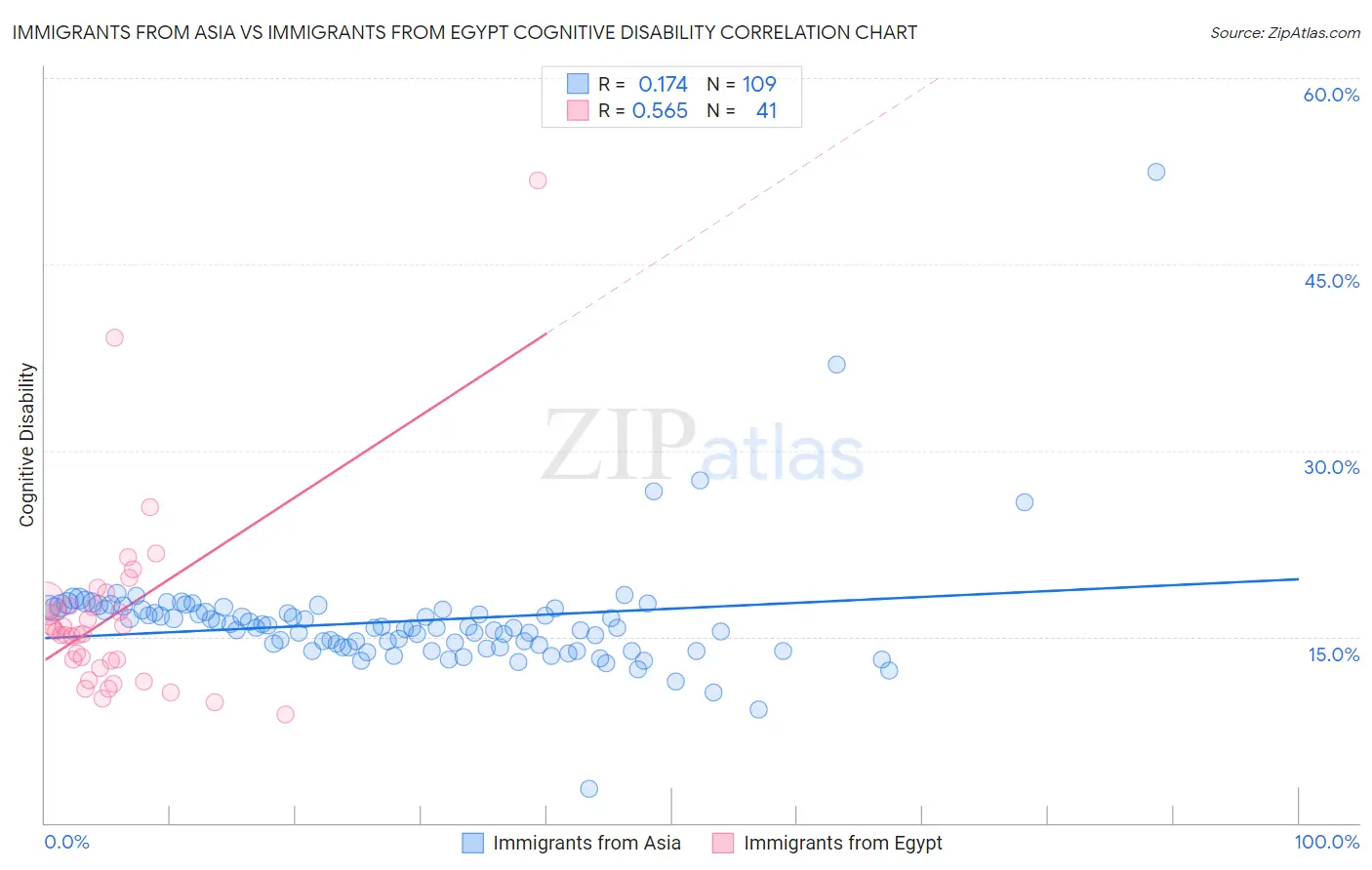 Immigrants from Asia vs Immigrants from Egypt Cognitive Disability