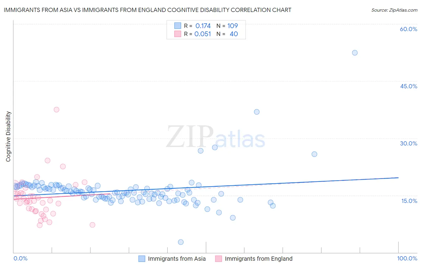 Immigrants from Asia vs Immigrants from England Cognitive Disability