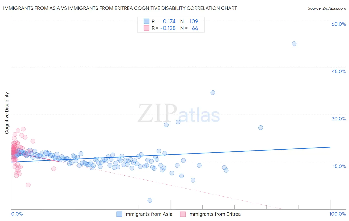 Immigrants from Asia vs Immigrants from Eritrea Cognitive Disability