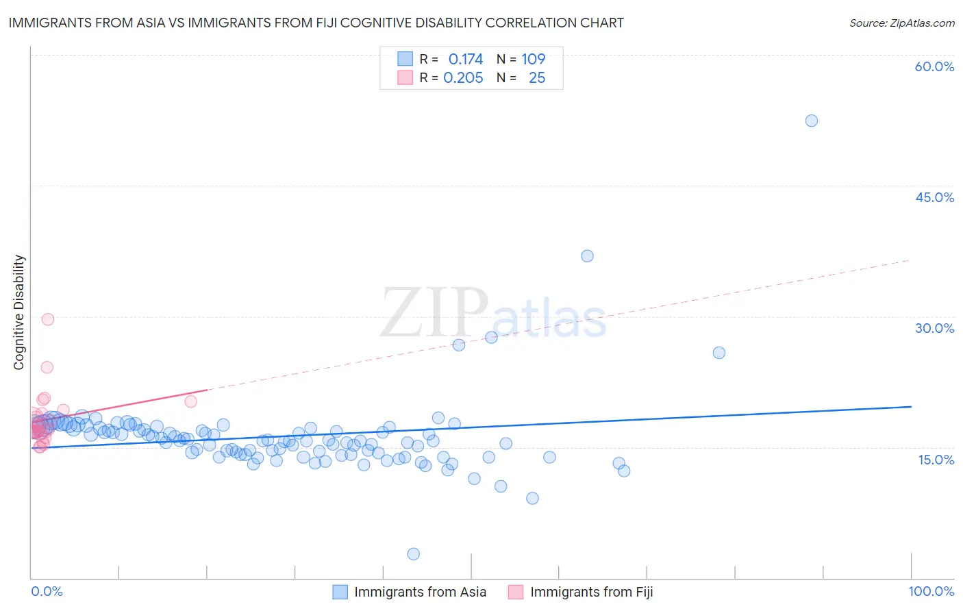 Immigrants from Asia vs Immigrants from Fiji Cognitive Disability