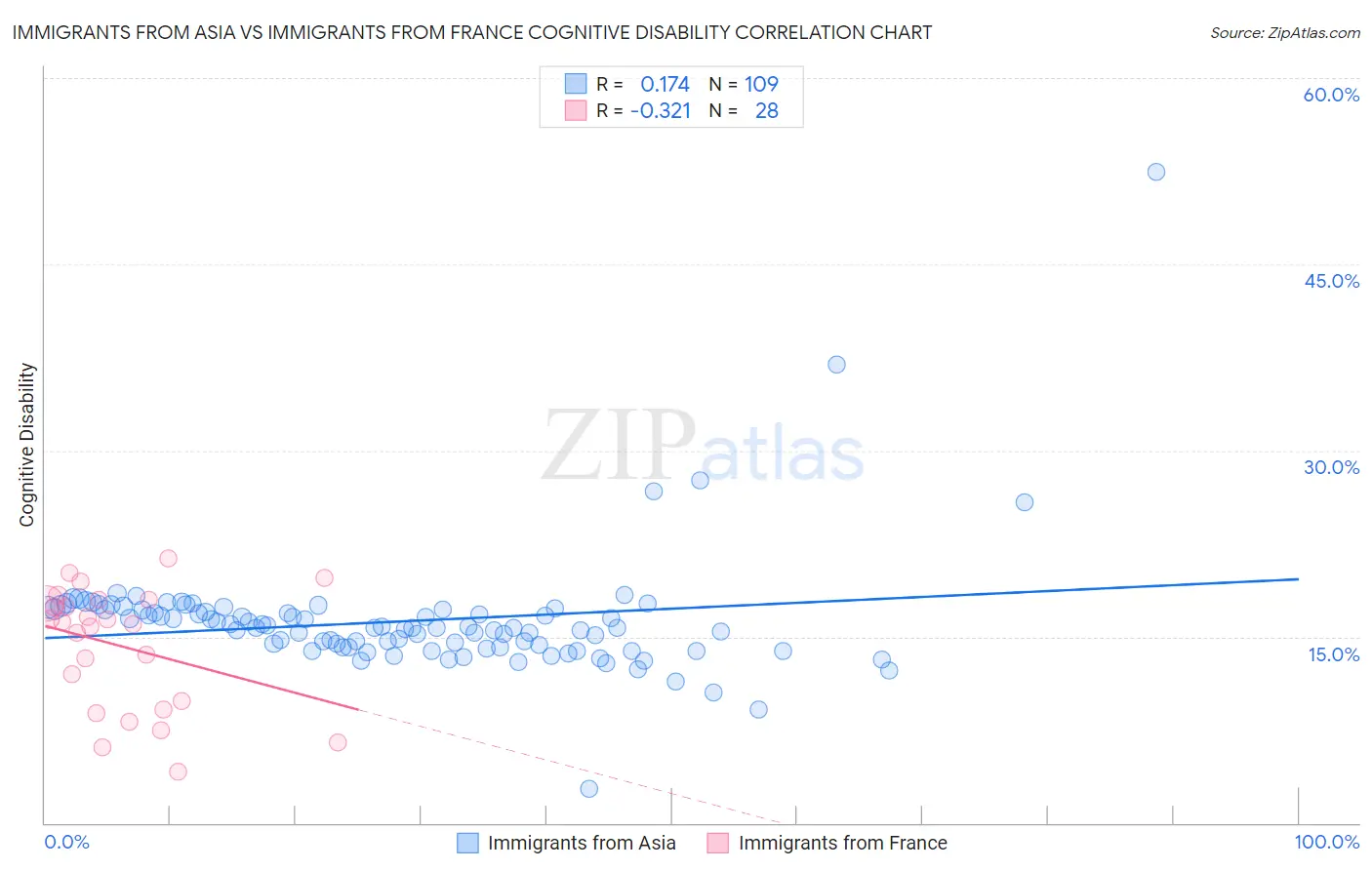 Immigrants from Asia vs Immigrants from France Cognitive Disability