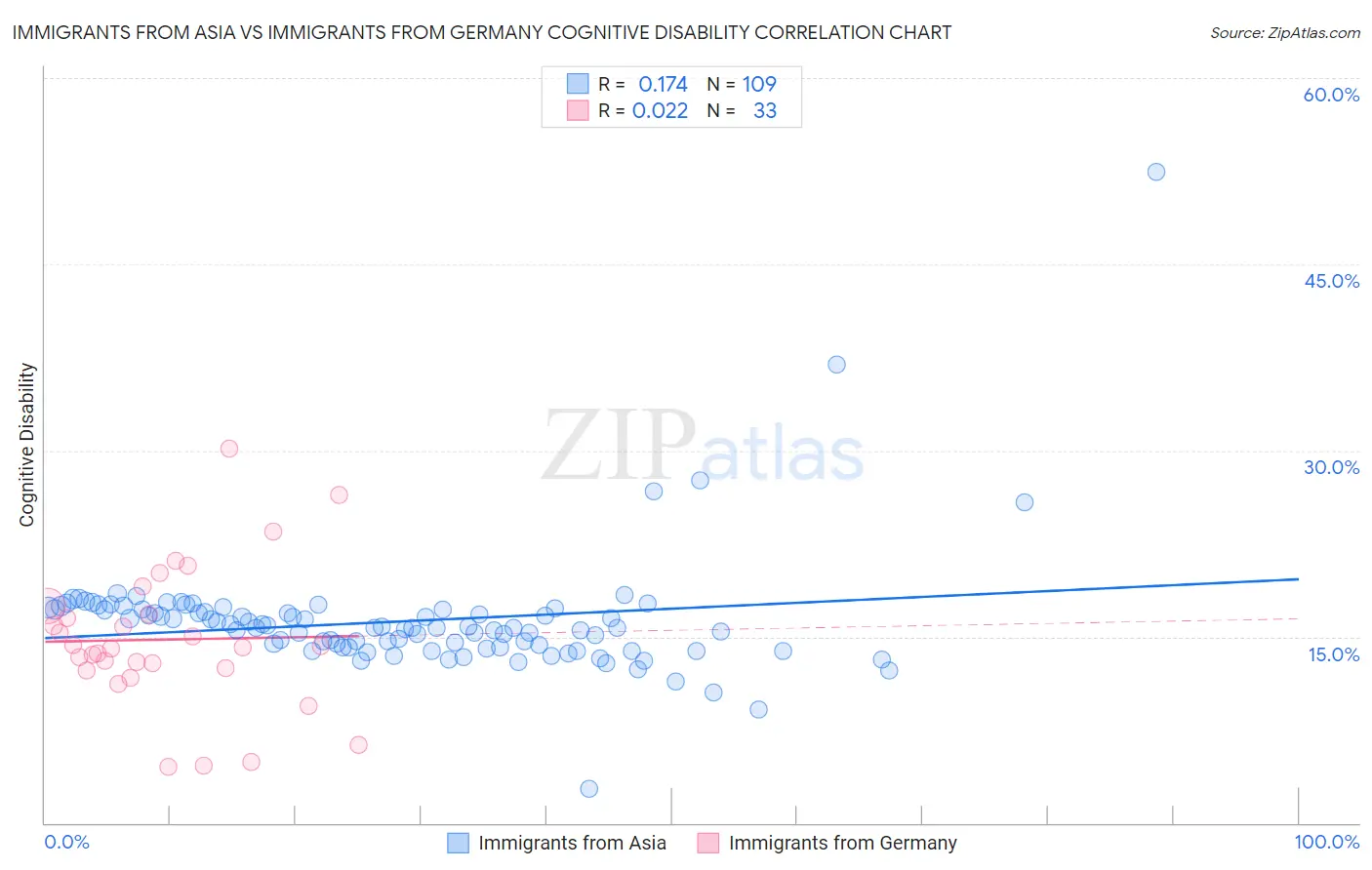 Immigrants from Asia vs Immigrants from Germany Cognitive Disability