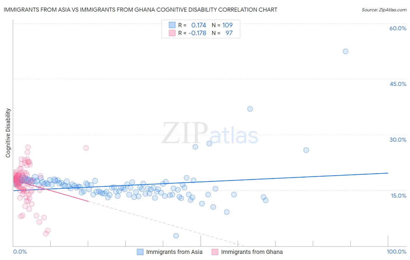 Immigrants from Asia vs Immigrants from Ghana Cognitive Disability