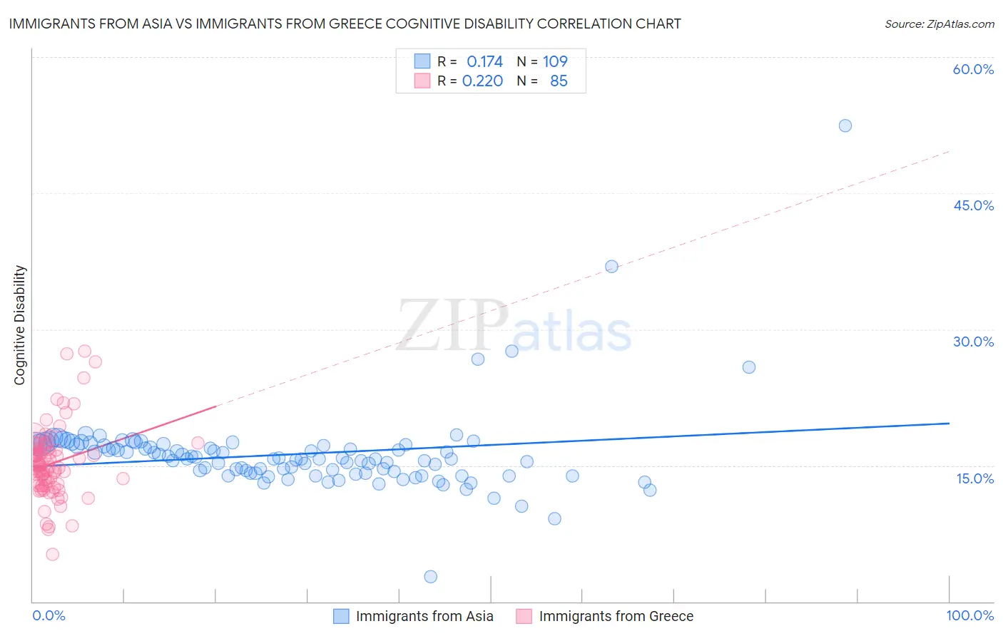 Immigrants from Asia vs Immigrants from Greece Cognitive Disability