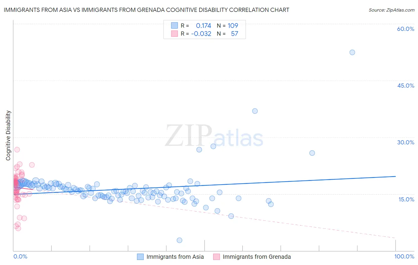 Immigrants from Asia vs Immigrants from Grenada Cognitive Disability