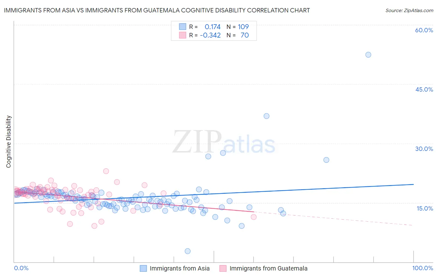 Immigrants from Asia vs Immigrants from Guatemala Cognitive Disability