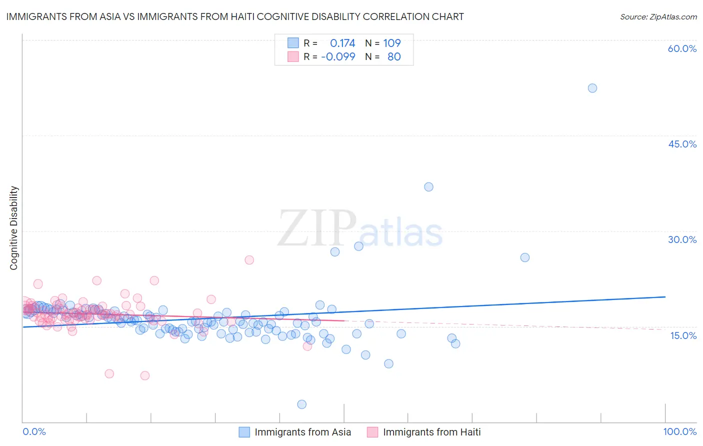 Immigrants from Asia vs Immigrants from Haiti Cognitive Disability